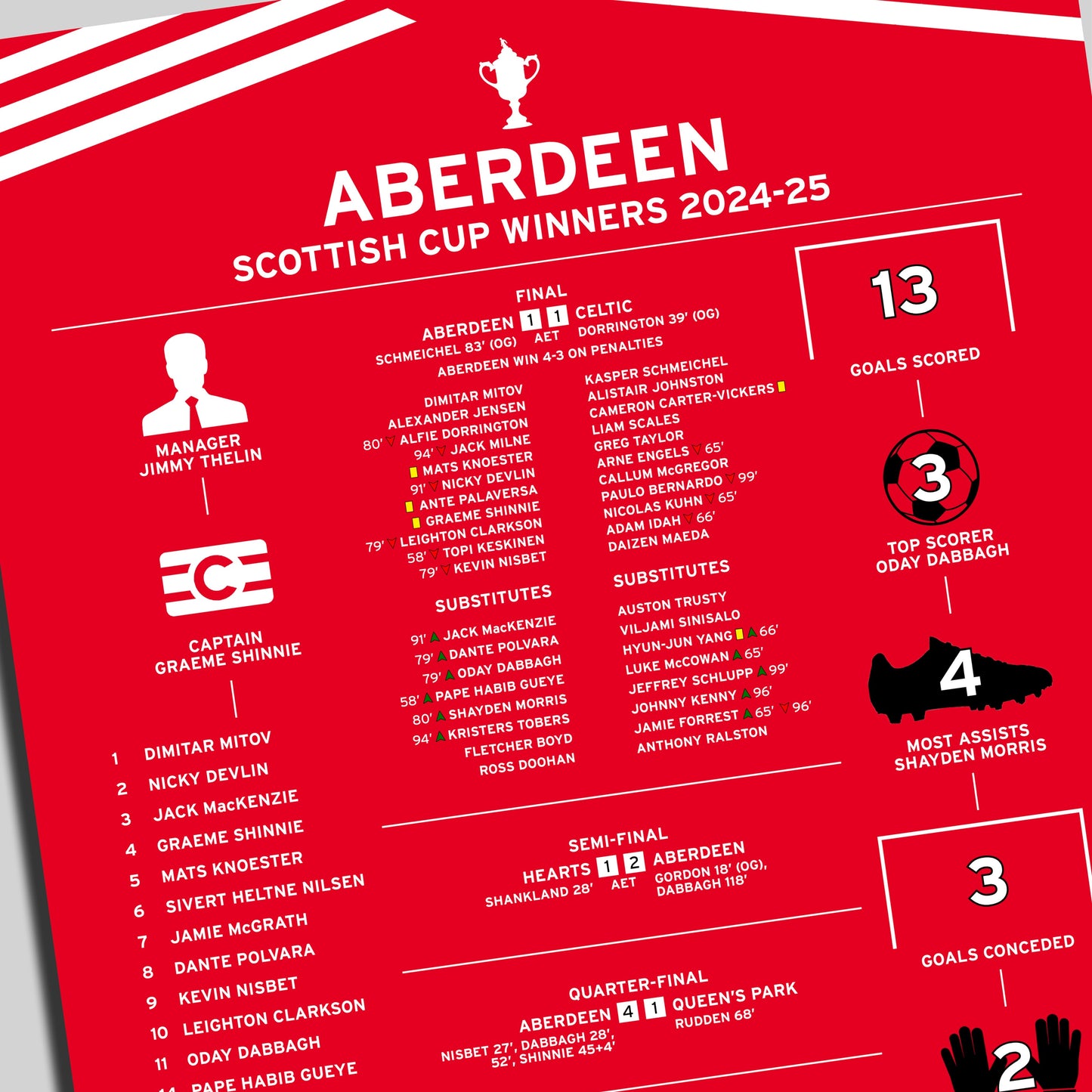 Aberdeen 2024-25 Scottish Cup Winning Poster