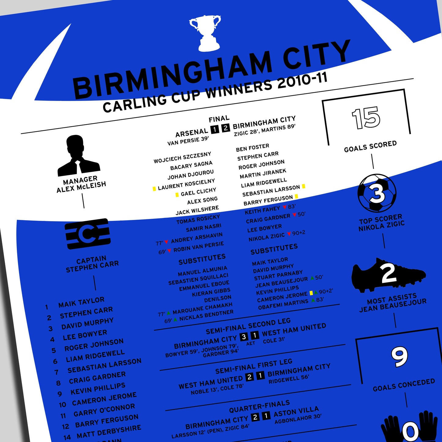 Birmingham City 2010-11 Carling Cup Winning Poster