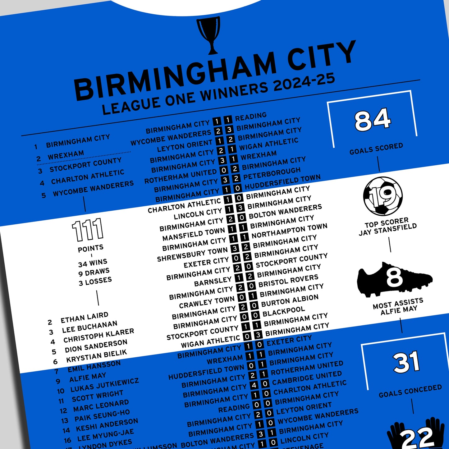 Birmingham City 2024-25 League One Winning Poster