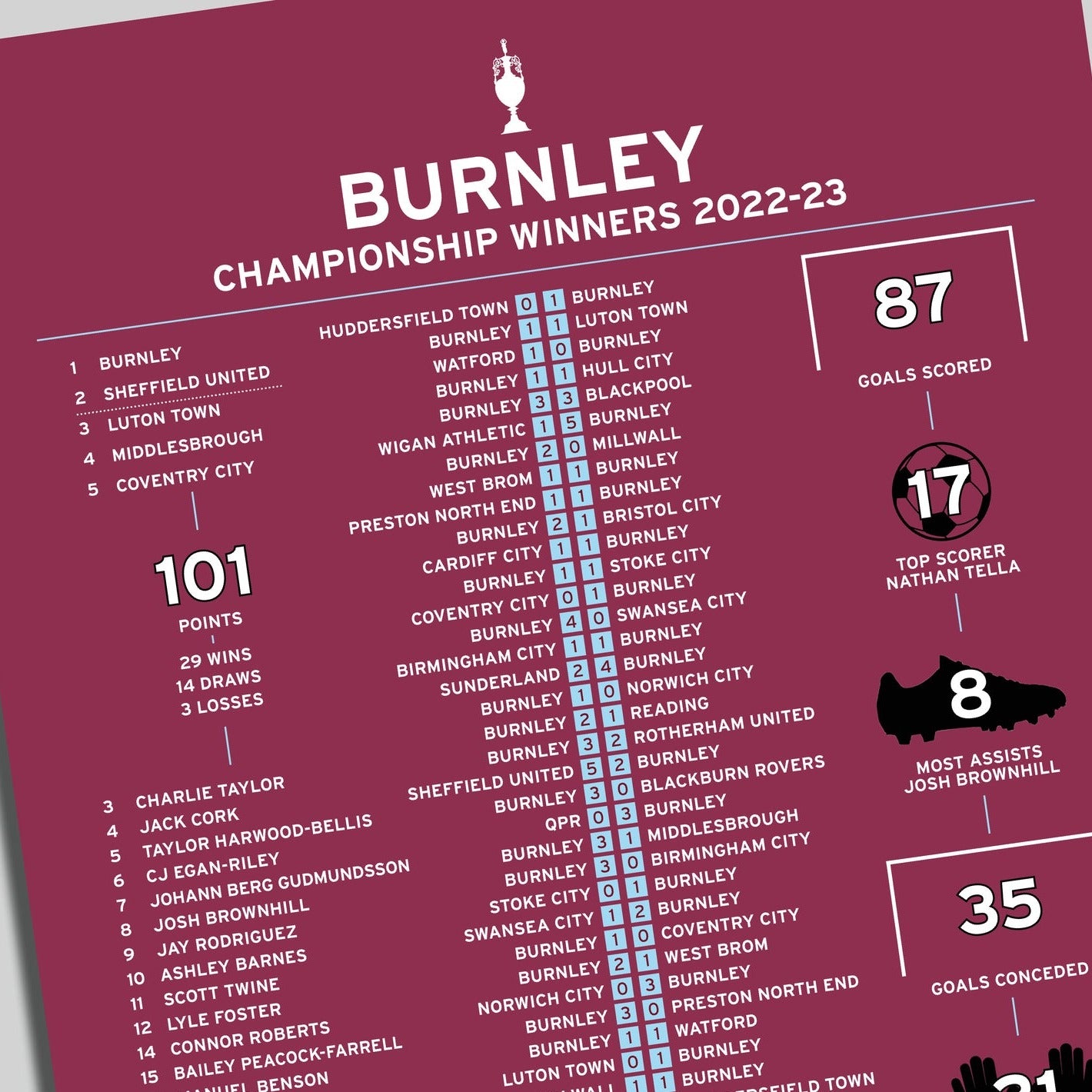 Burnley 2022-23 Championship Winning Poster