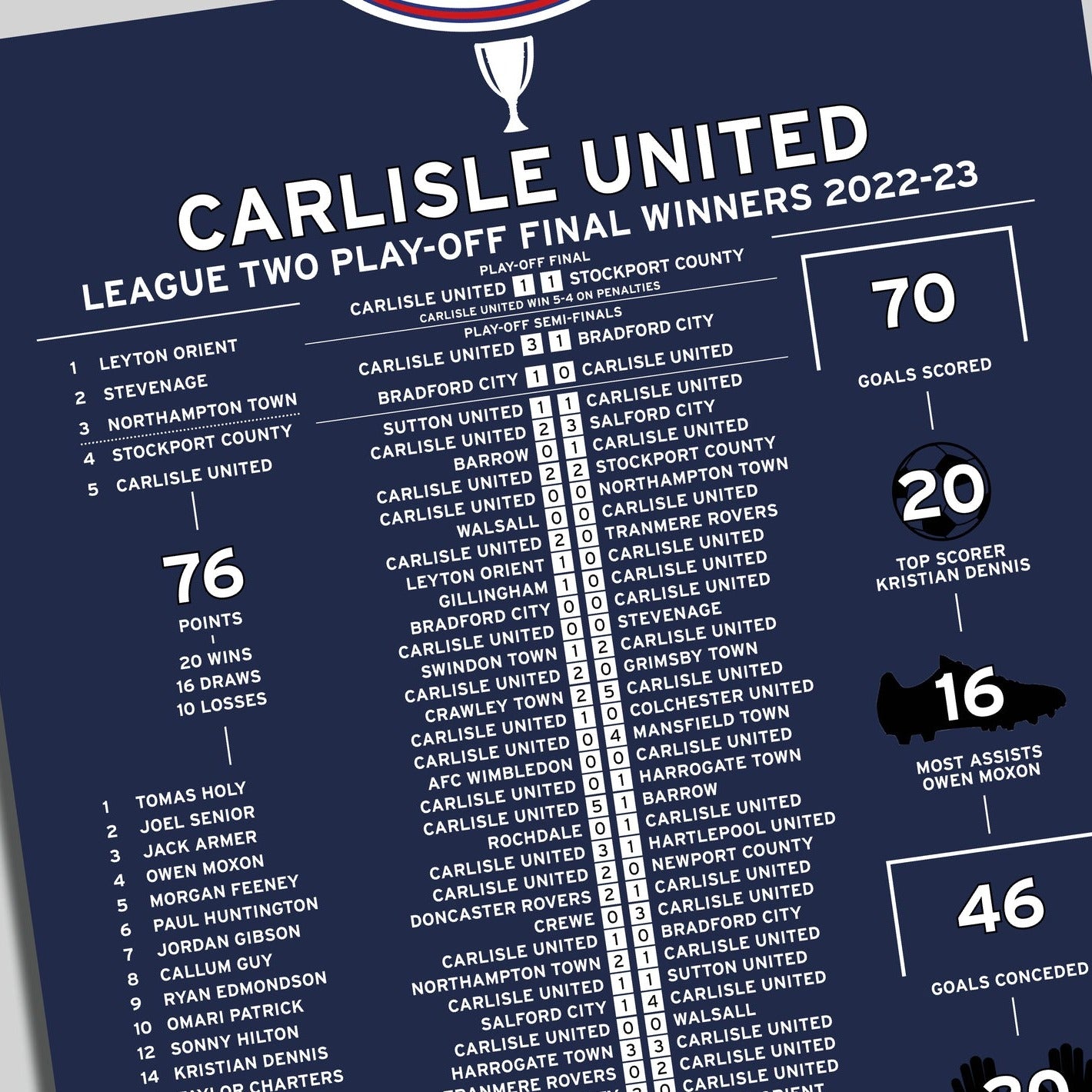 Carlisle United 2022-23 League Two Play-Off Winning Poster