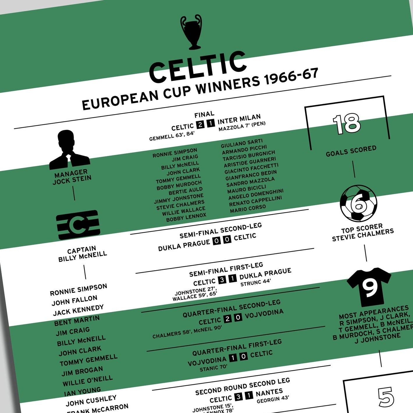 Celtic 1966-67 European Cup Winning Poster