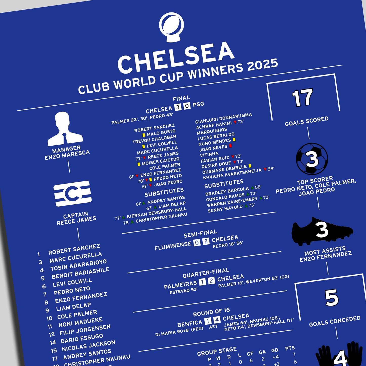 Chelsea 2025 Club World Cup League Winning Poster