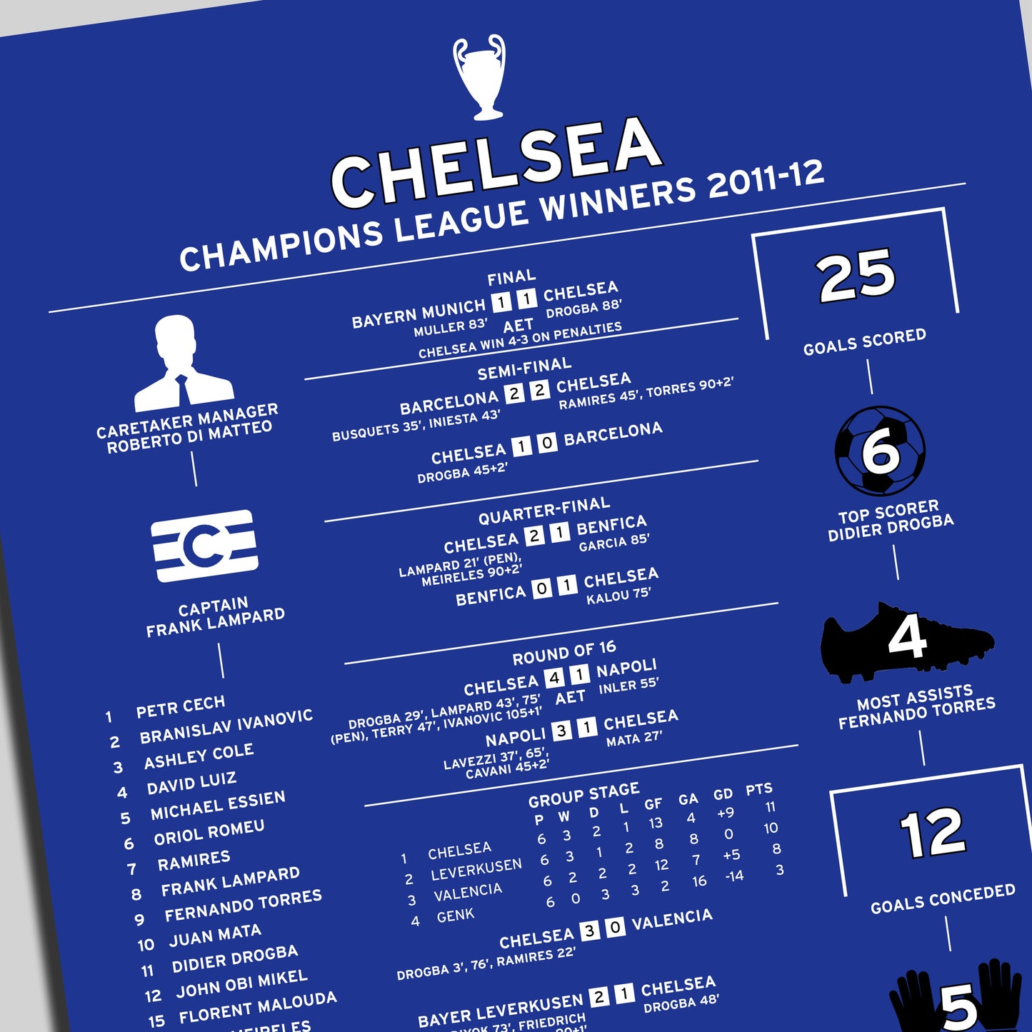 Chelsea 2011-12 Champions League Winning Poster