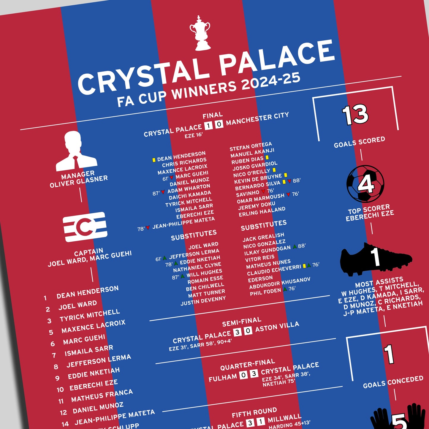 Crystal Palace 2024-25 FA Cup Winning Poster