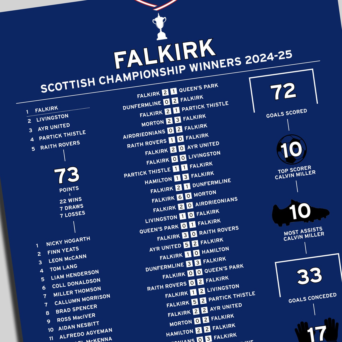Falkirk 2024-25 Scottish Championship Winning Poster