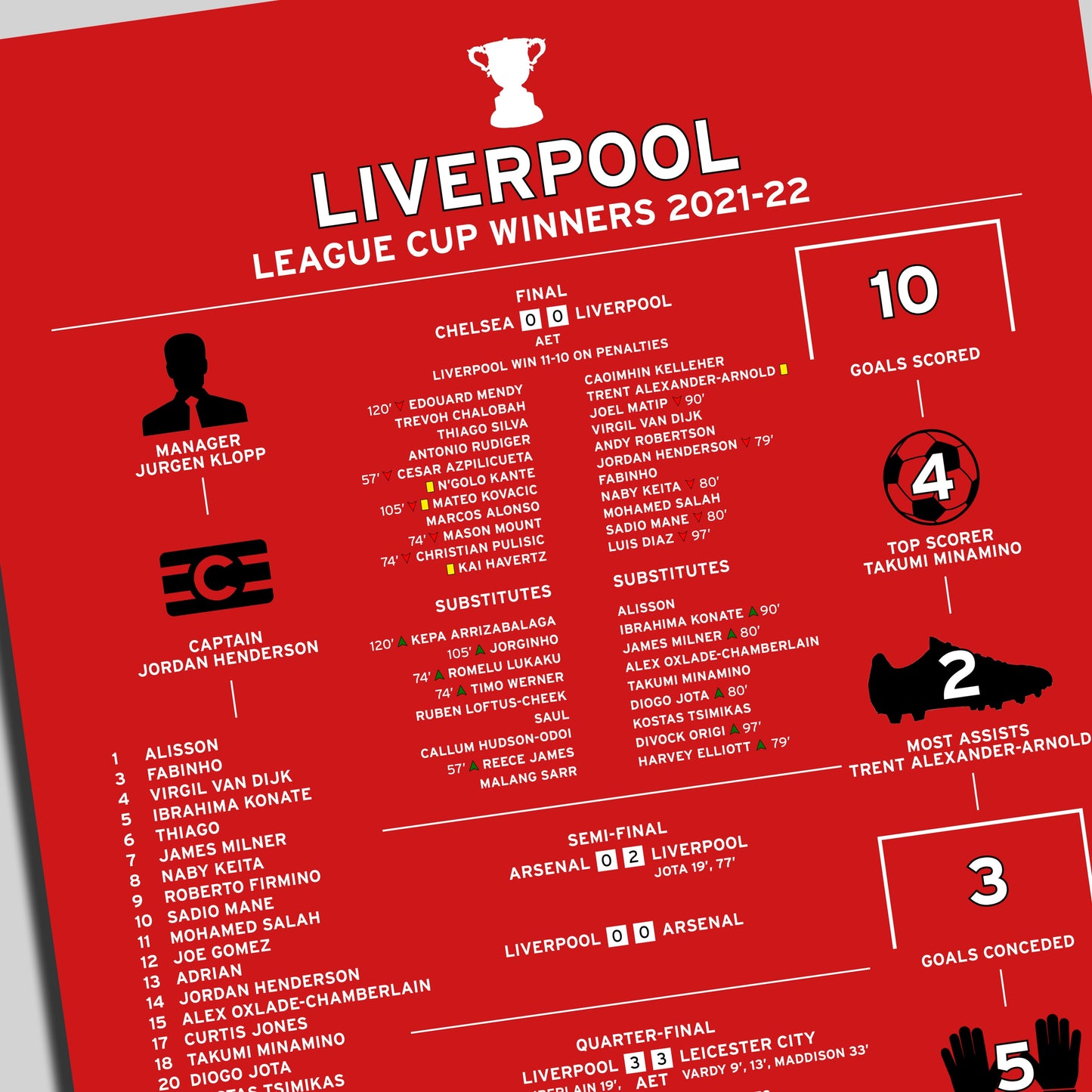 Liverpool 2021-22 League Cup Winning Poster