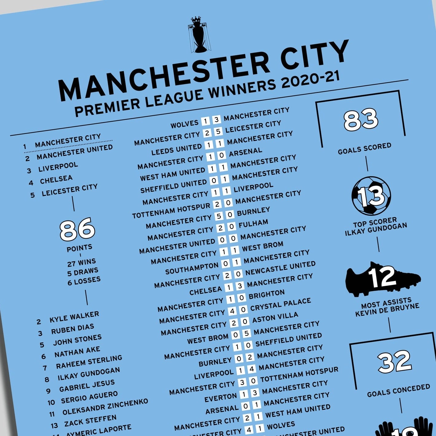 Manchester City 2020-21 Premier League Winning Poster