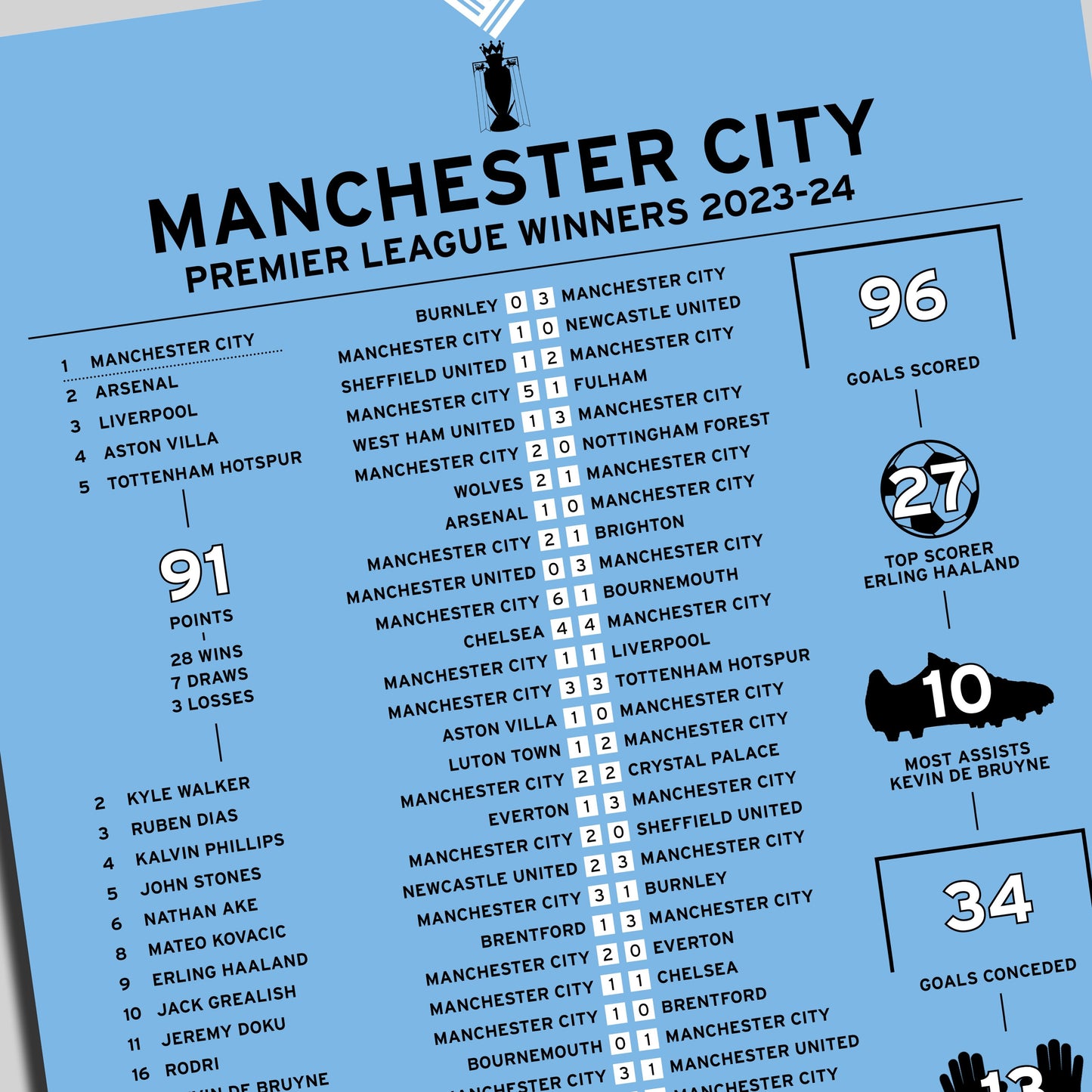 Manchester City 2023-24 Premier League Winning Poster