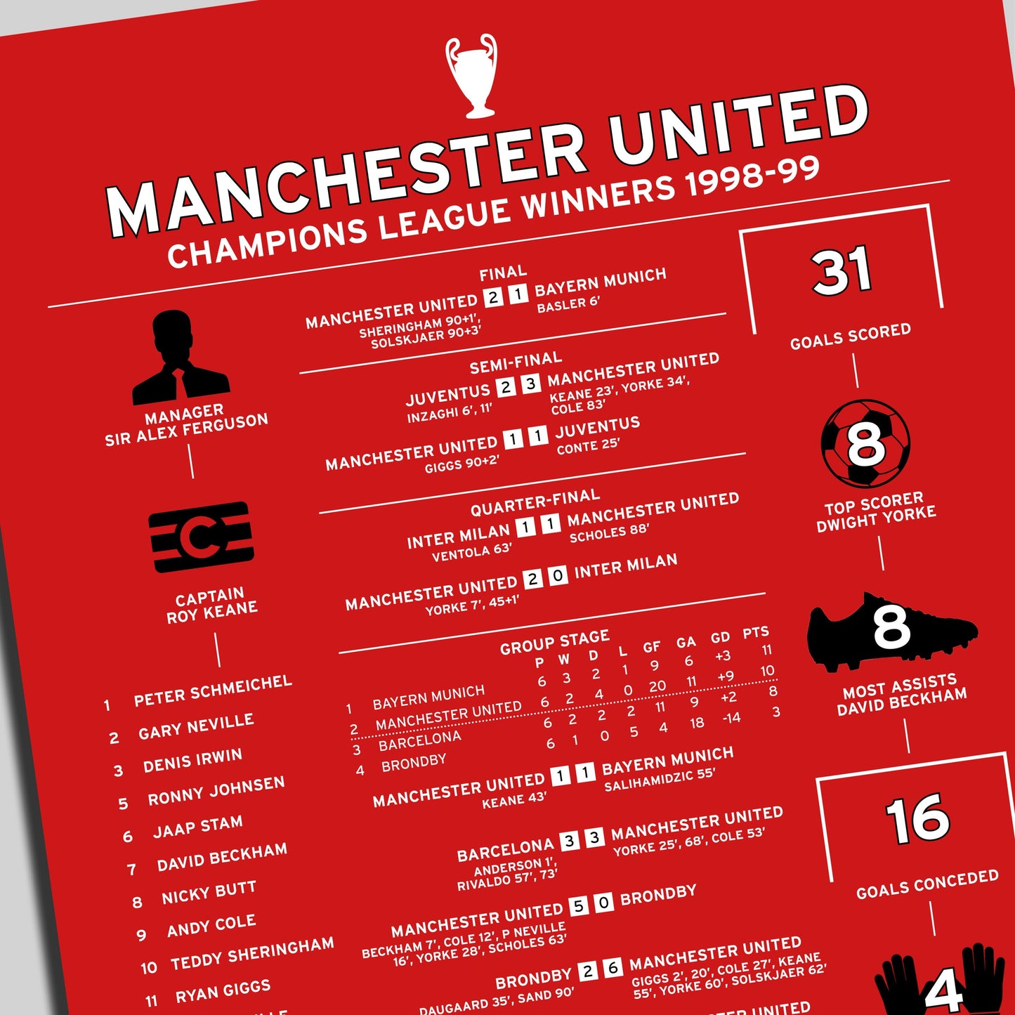 Manchester United 1998-99 Champions League Winning Poster