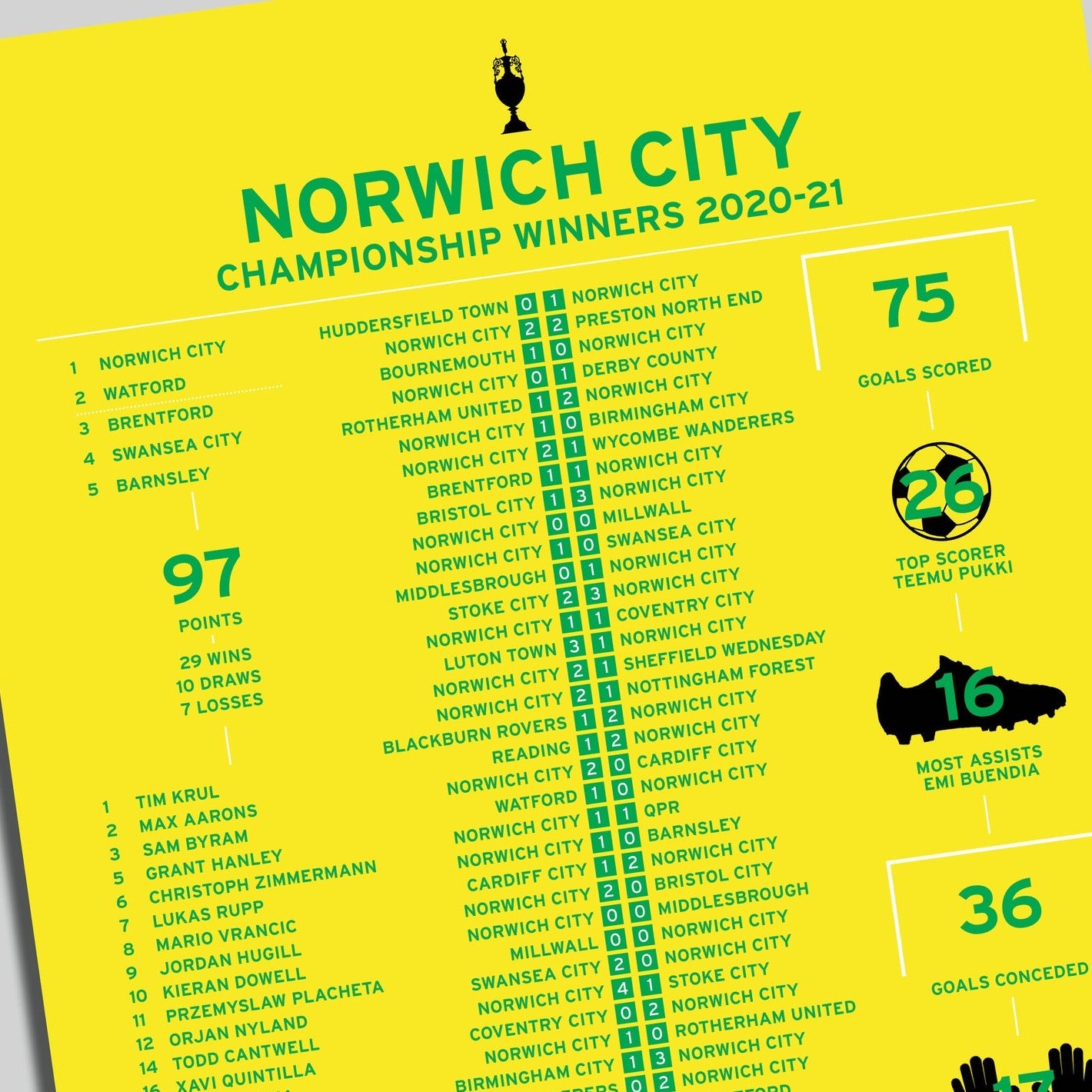 Norwich City 2020-21 Championship Winning Season Poster