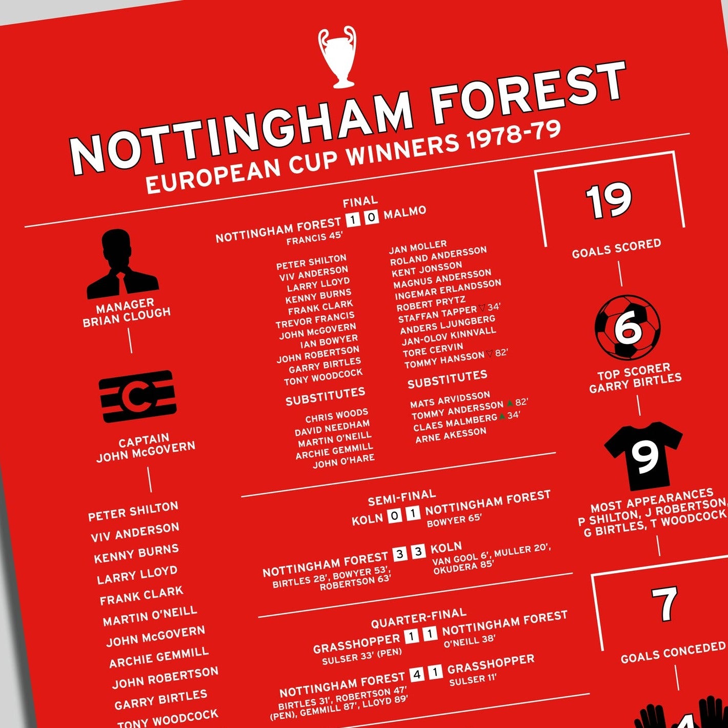 Nottingham Forest 1978-79 European Cup Winning Poster
