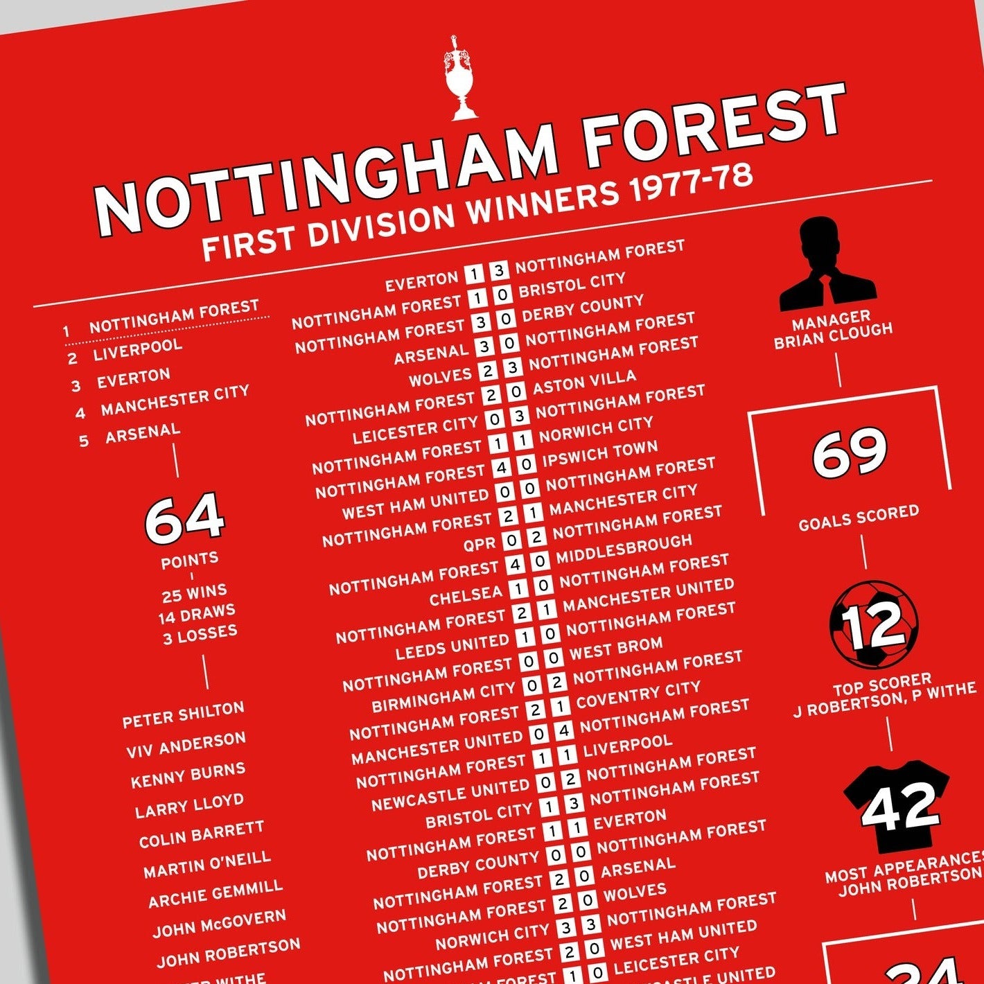 Nottingham Forest 1977-78 First Division Season Poster