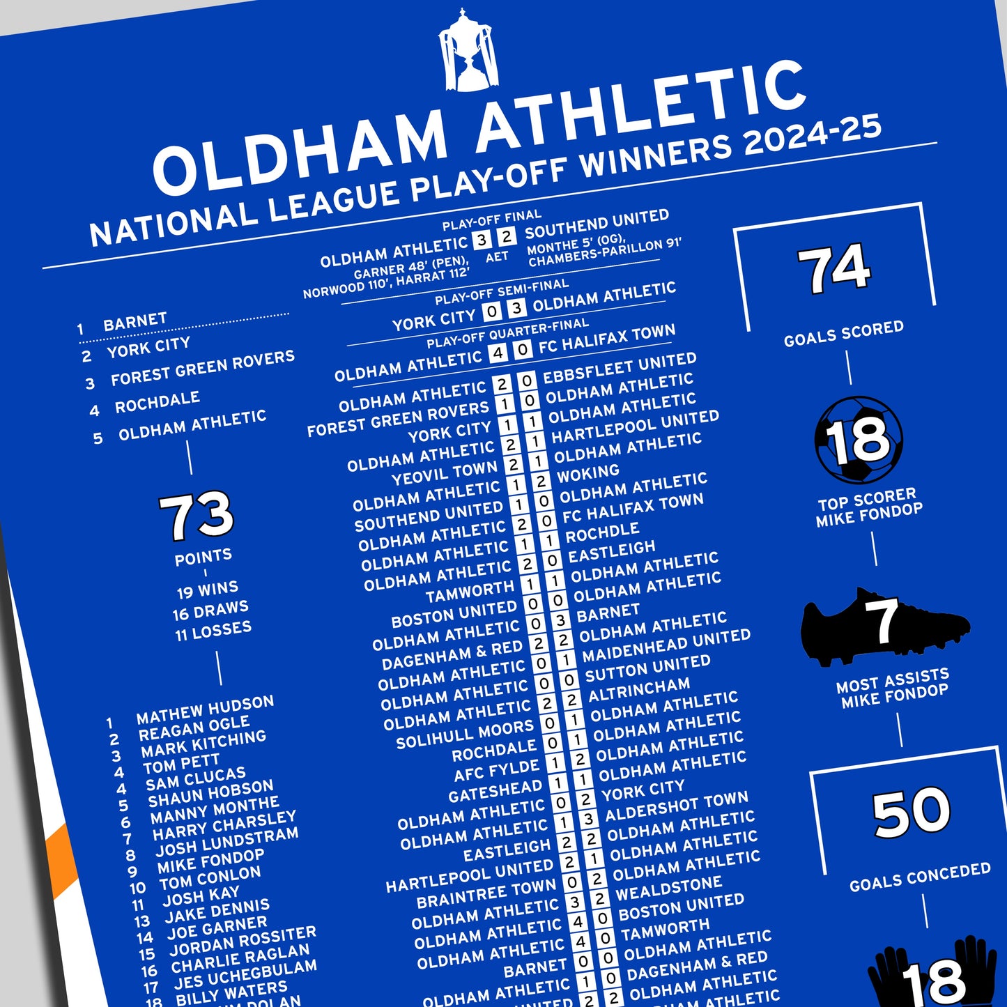 Oldham Athletic 2024-25 National League Play-Off Winning Poster
