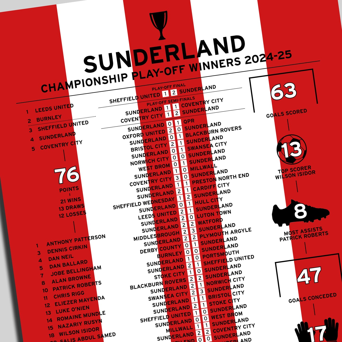 Sunderland 2024-25 Championship Play-Off Winning Poster
