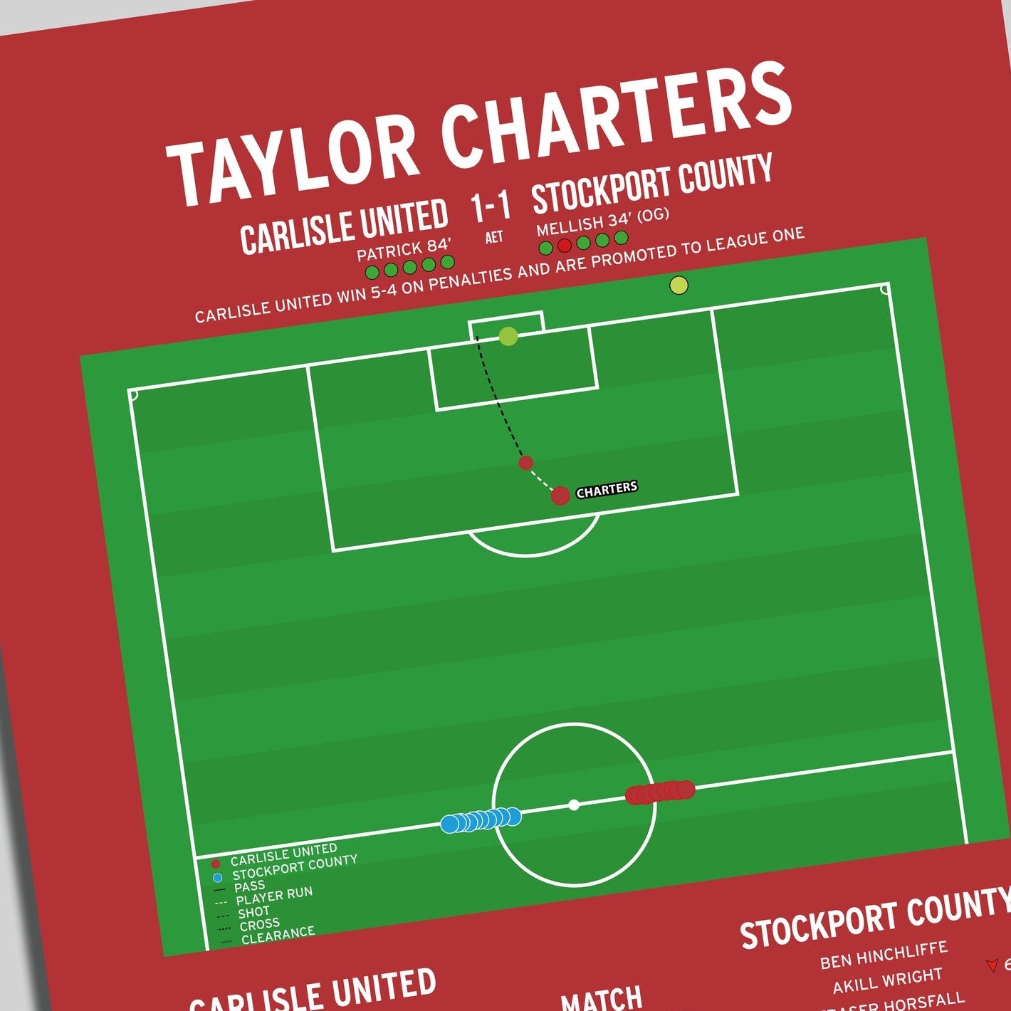 Taylor Charters Penalty – Carlisle United vs Stockport County – League Two Play-Off Final 2023