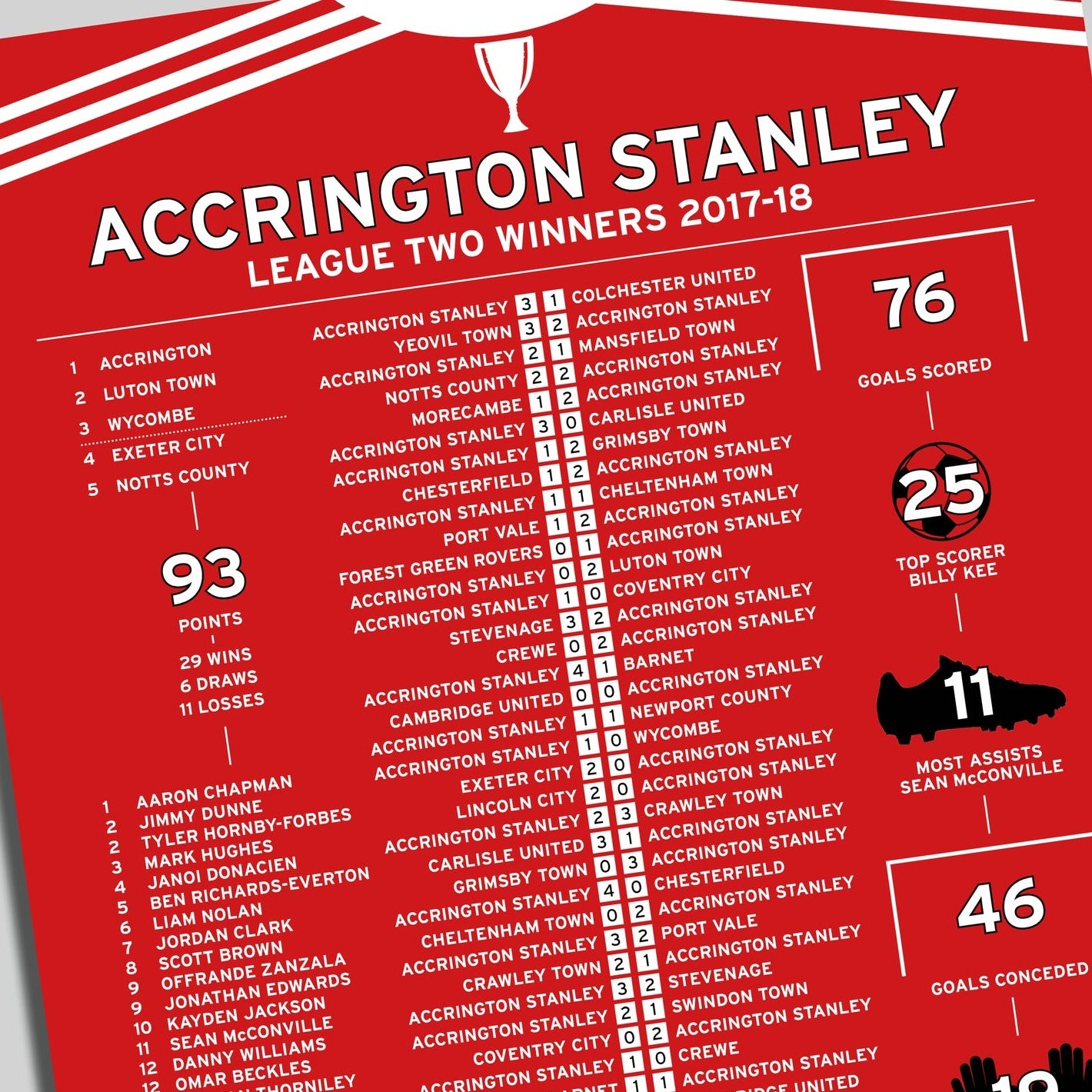 Accrington Stanley 2017-18 League Two Winning Poster