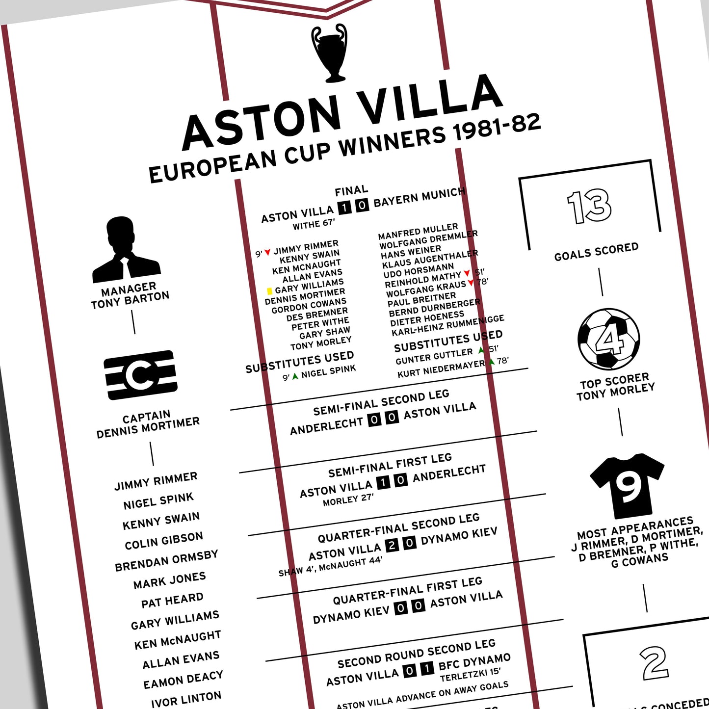 Aston Villa 1981-82 European Cup Winning Poster