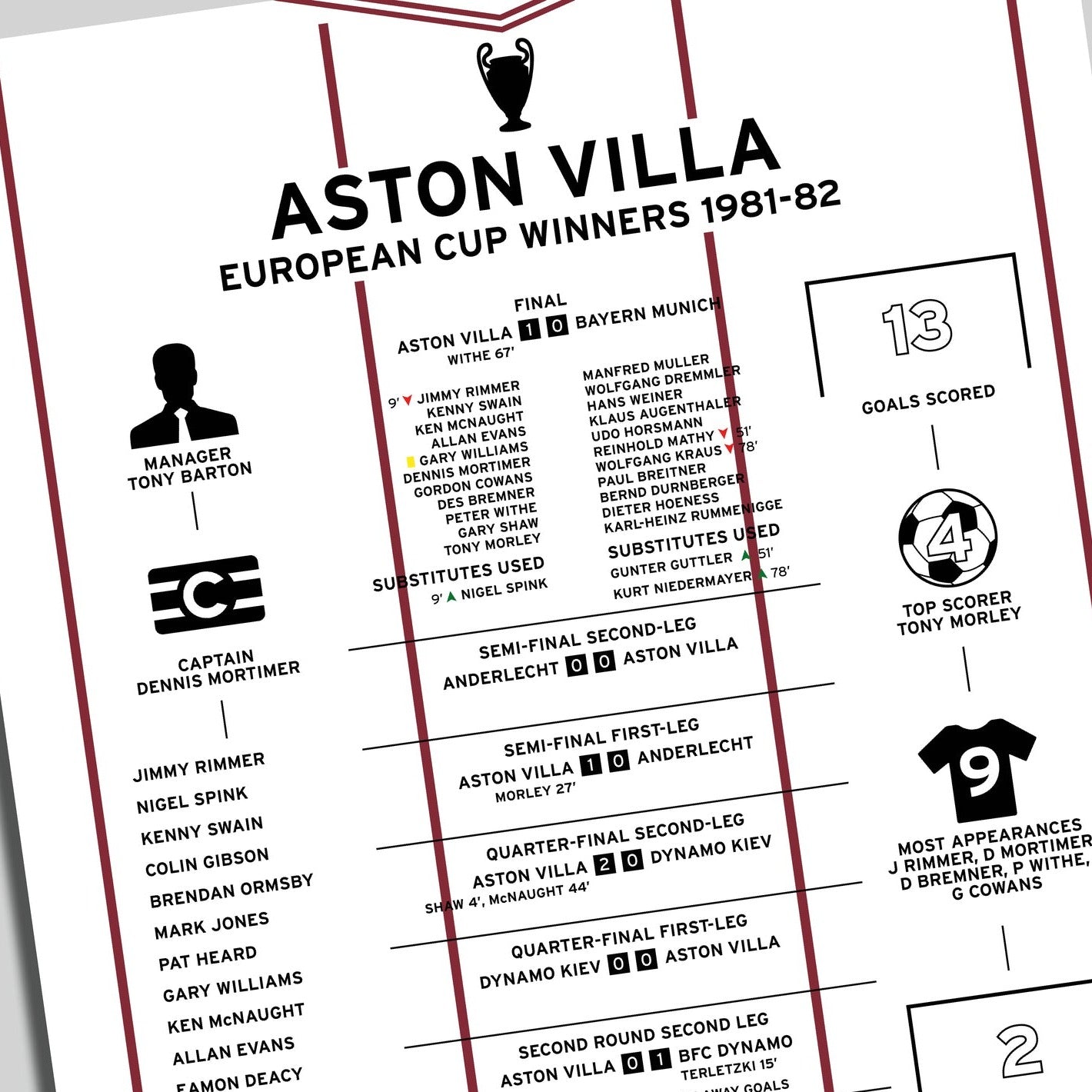 Aston Villa 1981-82 European Cup Winning Poster