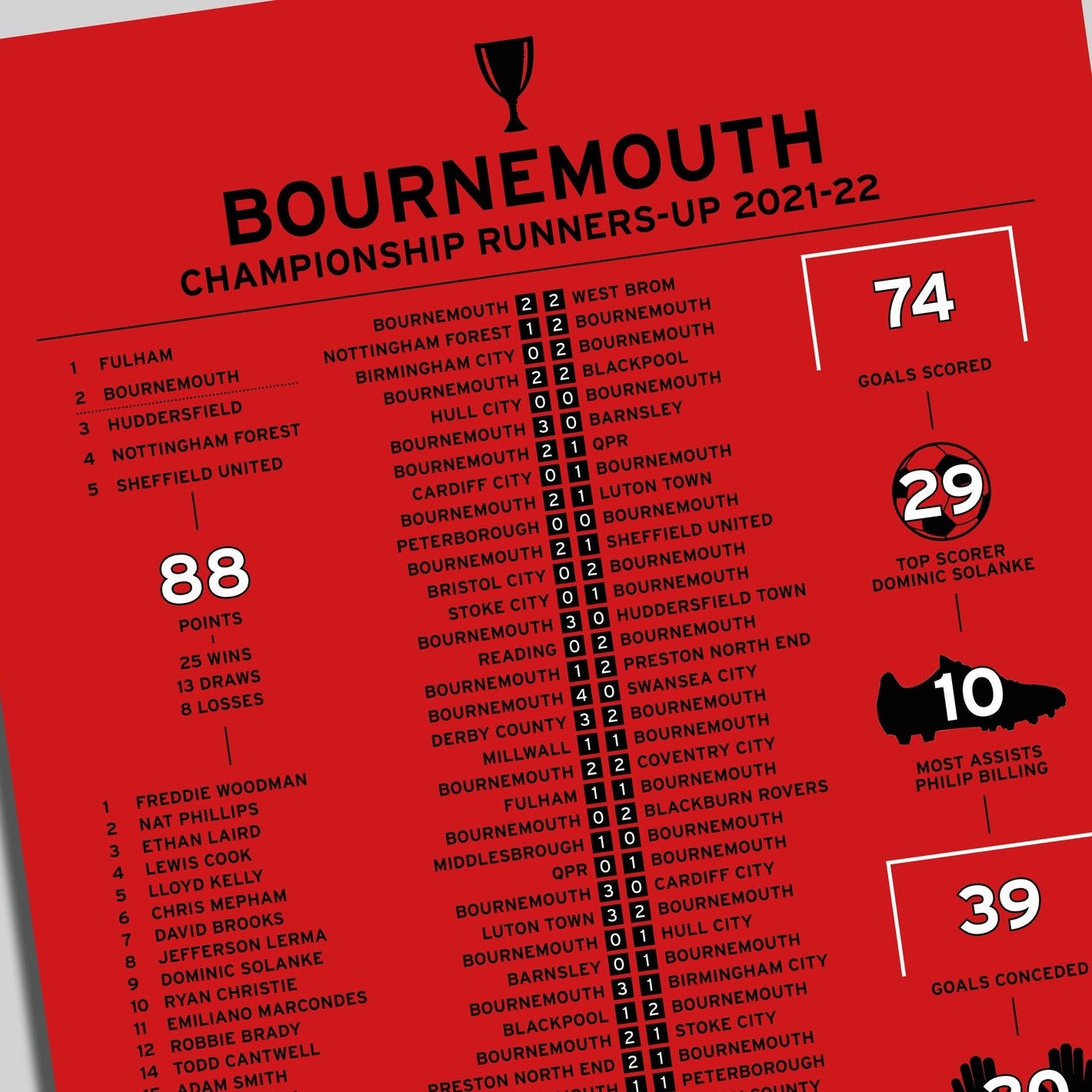 Bournemouth 2021-22 Championship Runners-Up Poster