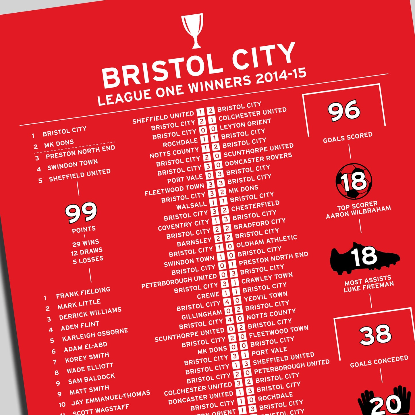 Bristol City 2014-15 League One Winning Poster