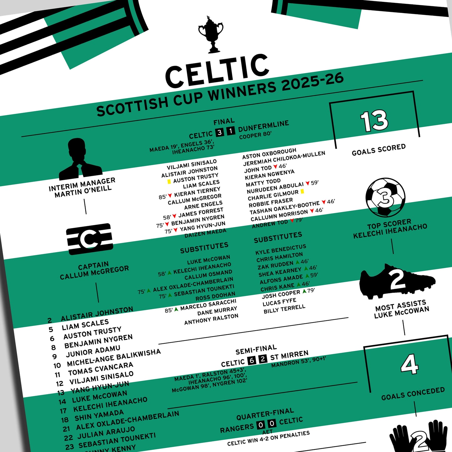 Celtic 2025-26 Scottish Cup Winning Poster