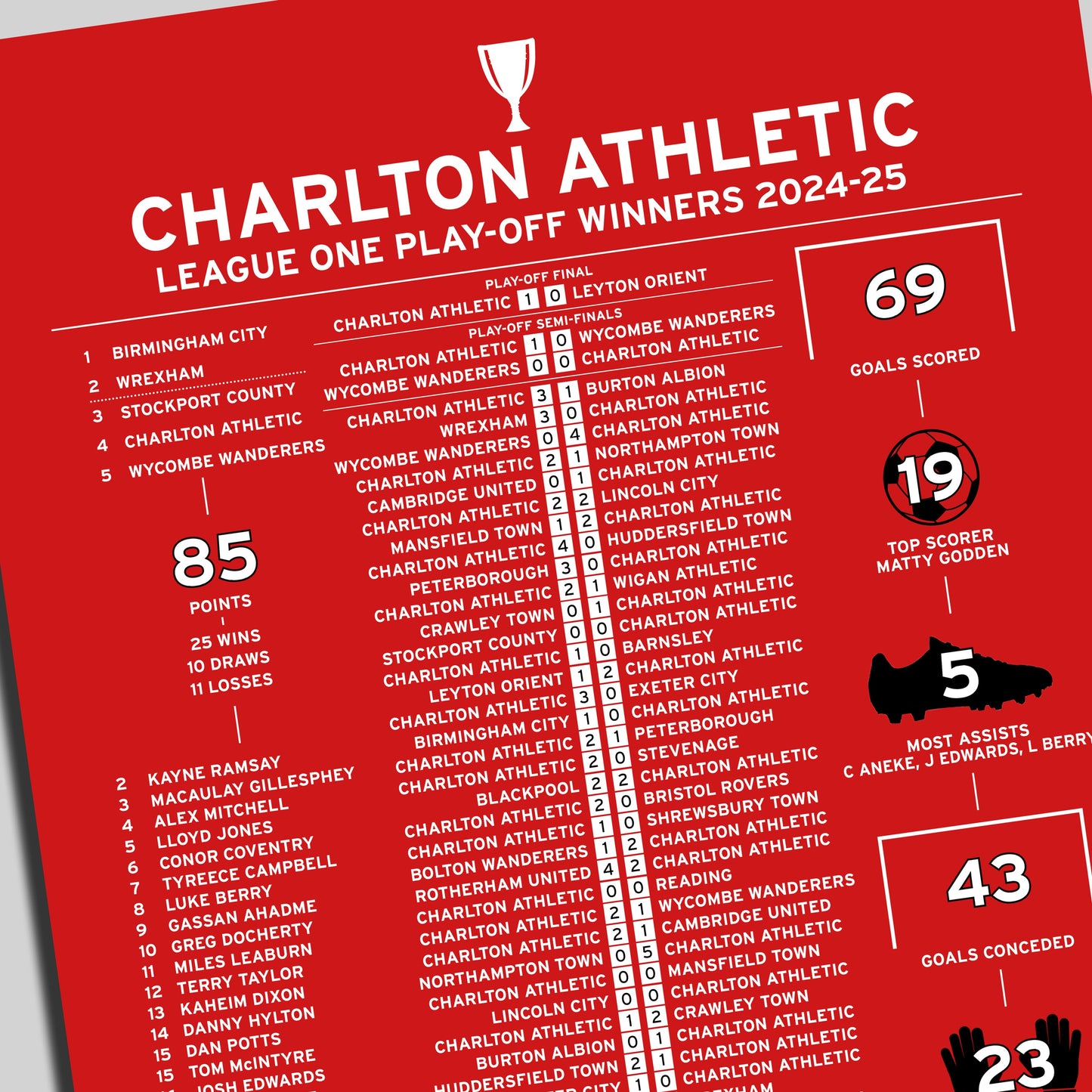 Charlton Athletic 2024-25 League One Play-Off Winning Poster