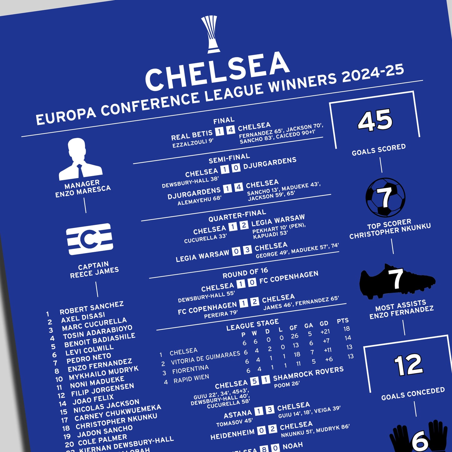 Chelsea 2024-25 Europa Conference League Winning Poster