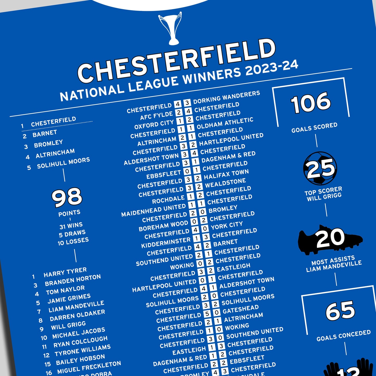 Chesterfield 2023-24 National League Winning Poster