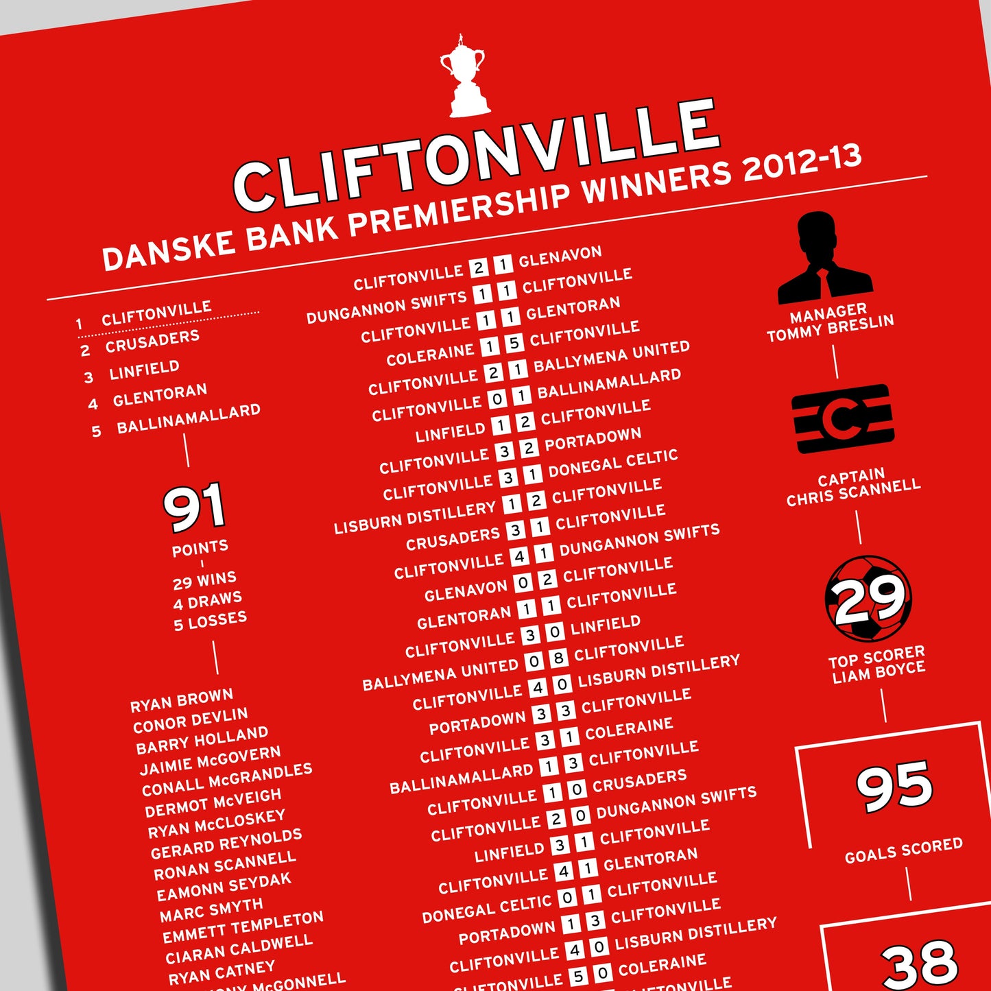 Cliftonville 2012-13 Irish Premiership Winning Poster