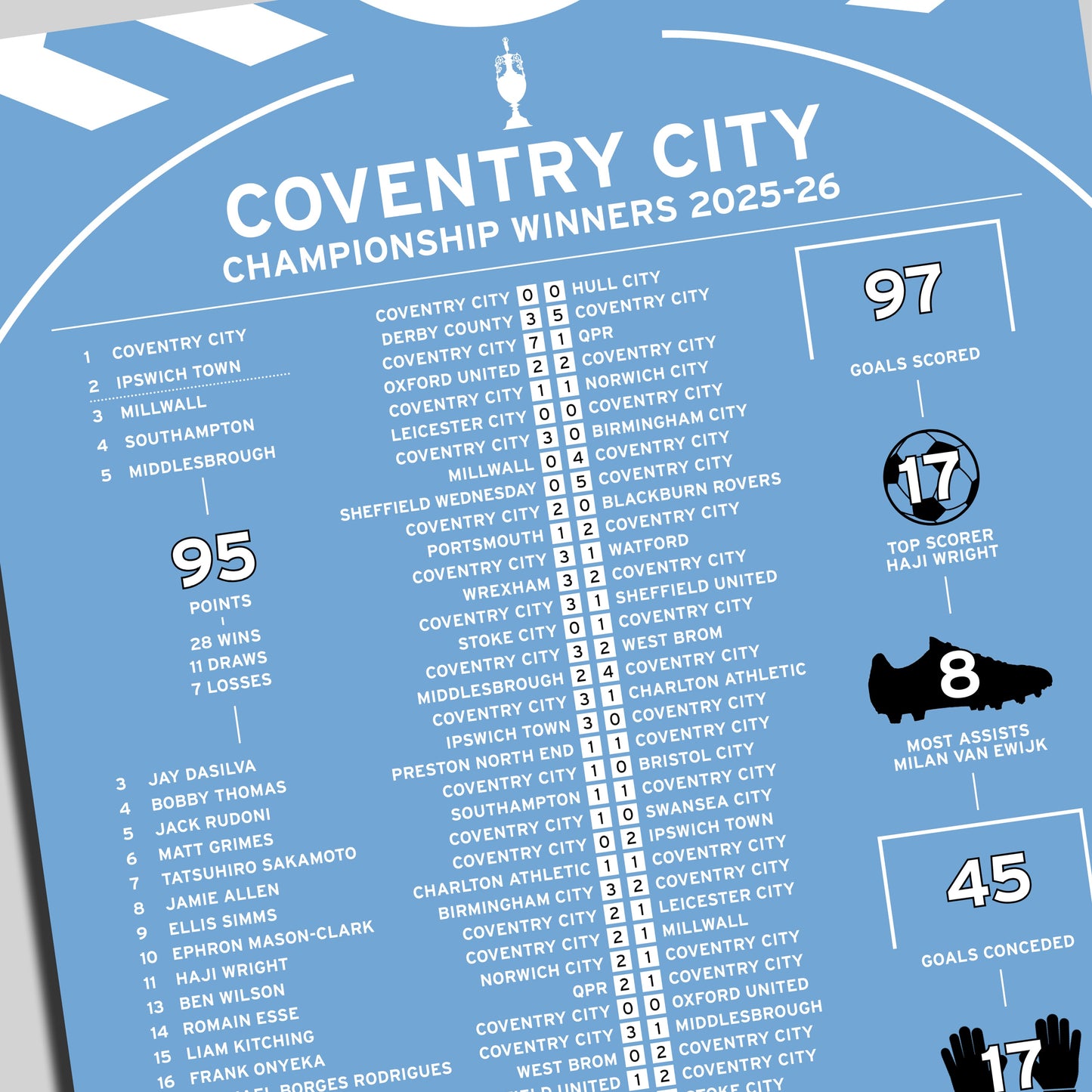 Coventry City 2025-26 Championship Winning Poster
