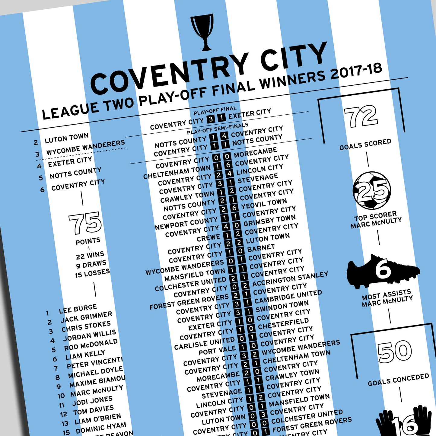 Coventry City 2017-18 League Two Play-Off Winning Poster