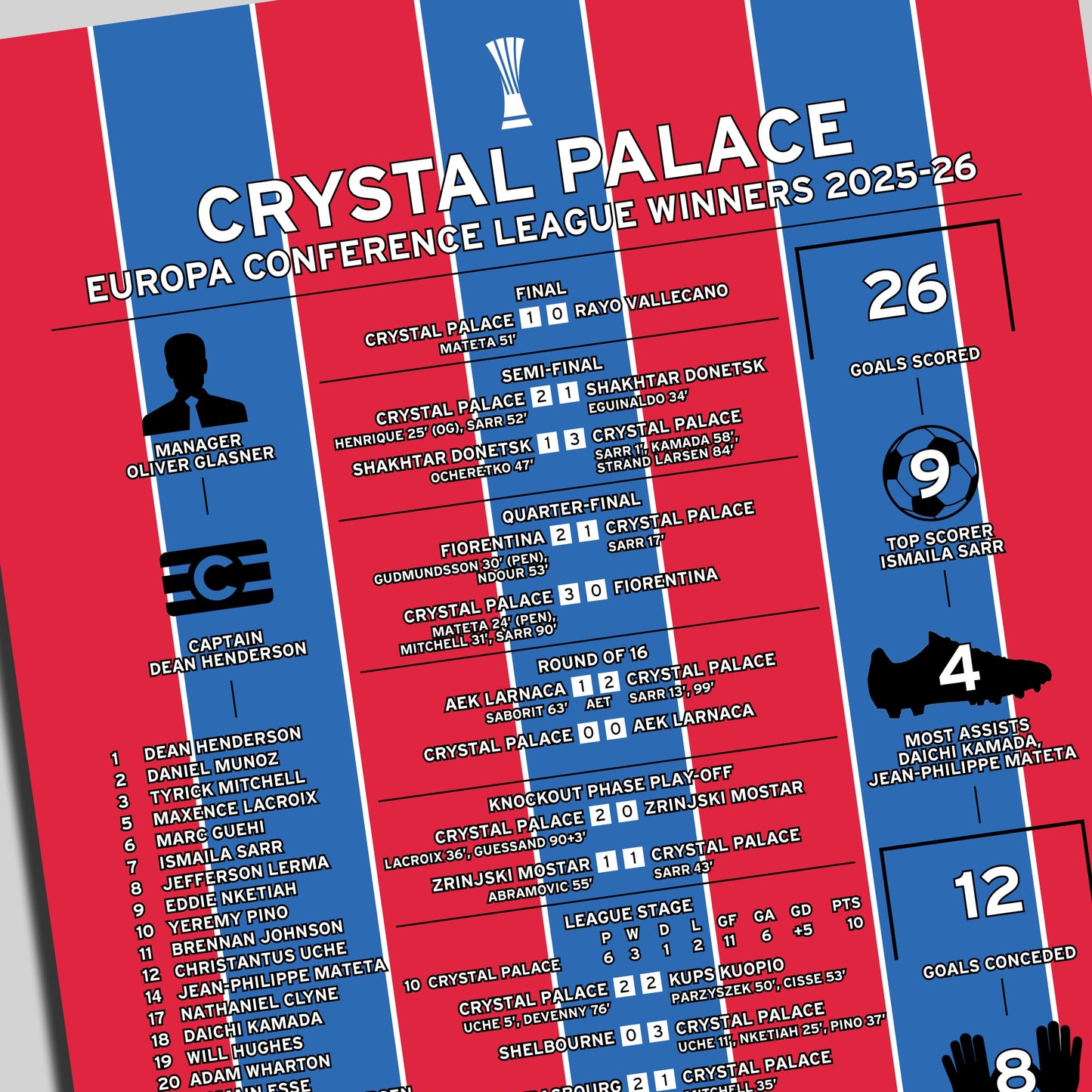 Crystal Palace 2025-26 Europa Conference League Winning Poster