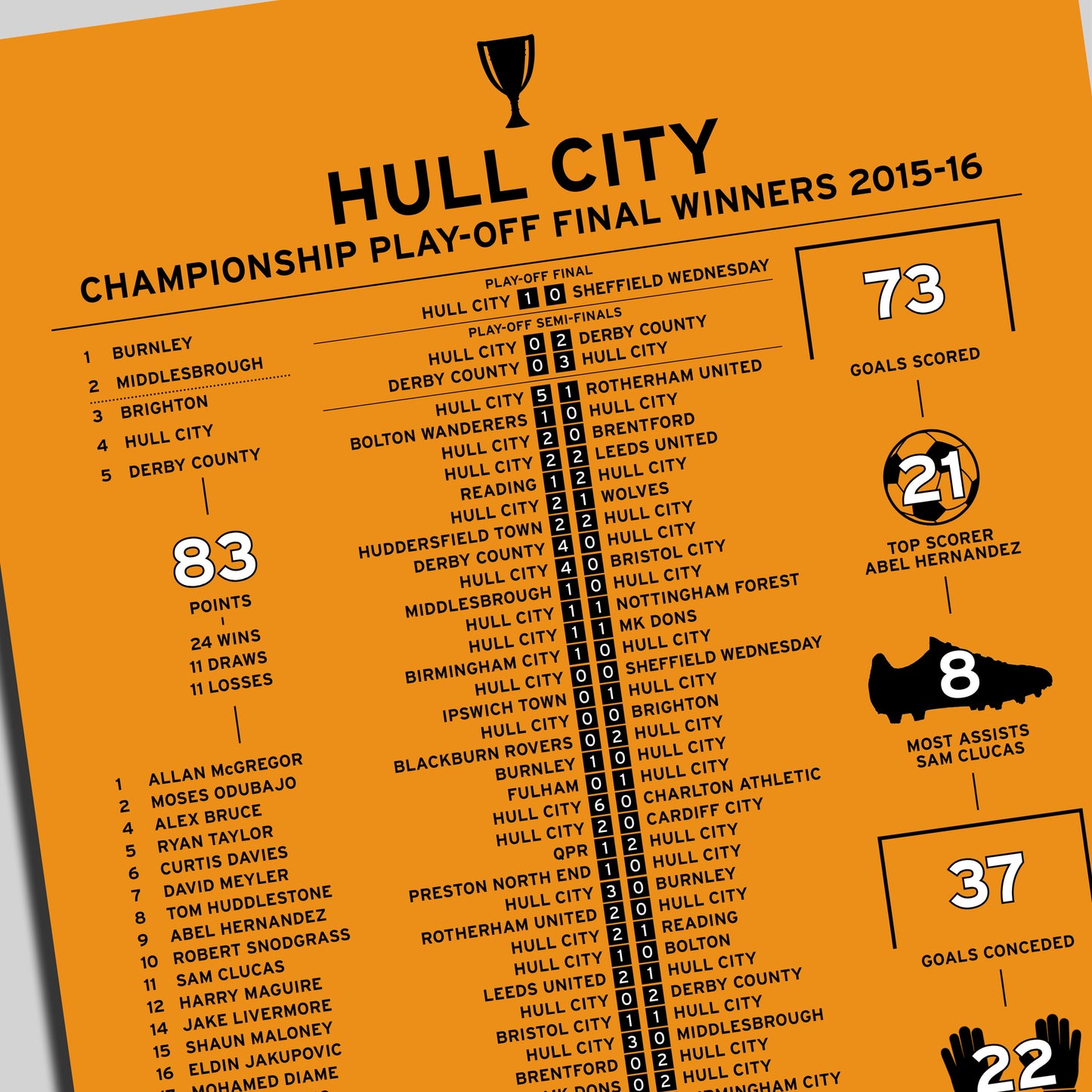 Hull City 2015-16 Championship Play-Off Winning Poster