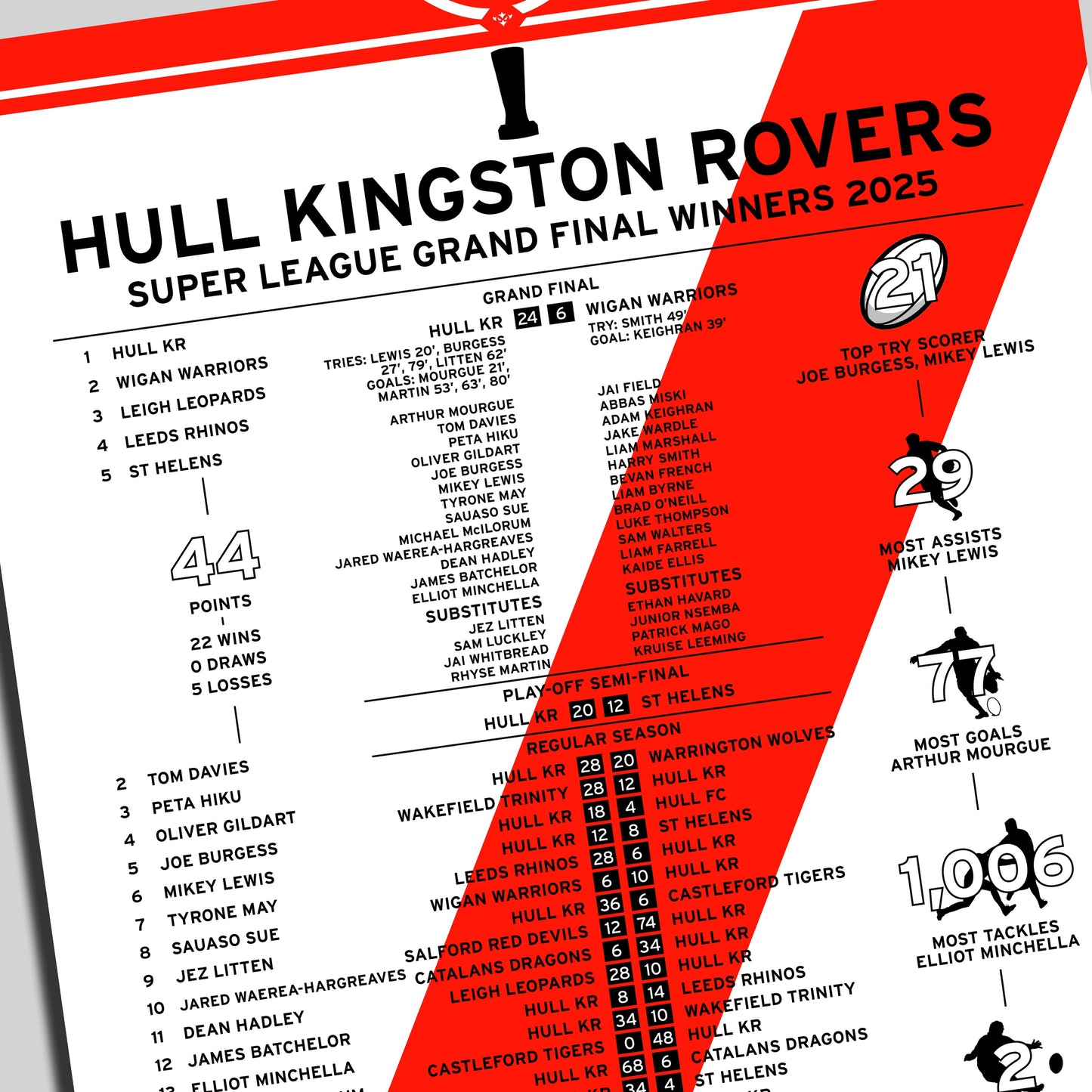 Hull Kingston Rovers 2025 Super League Winning Poster