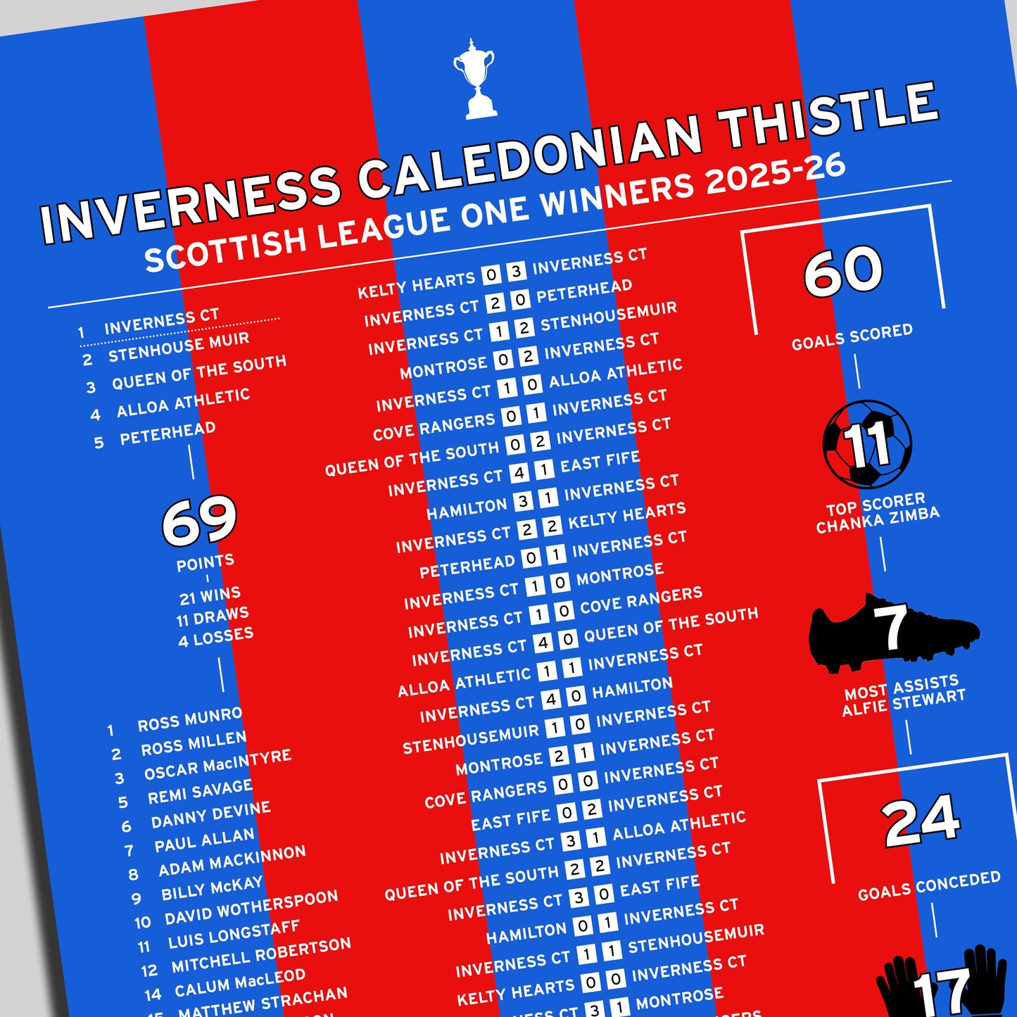 Inverness CT 2025-26 Scottish League One Winning Poster