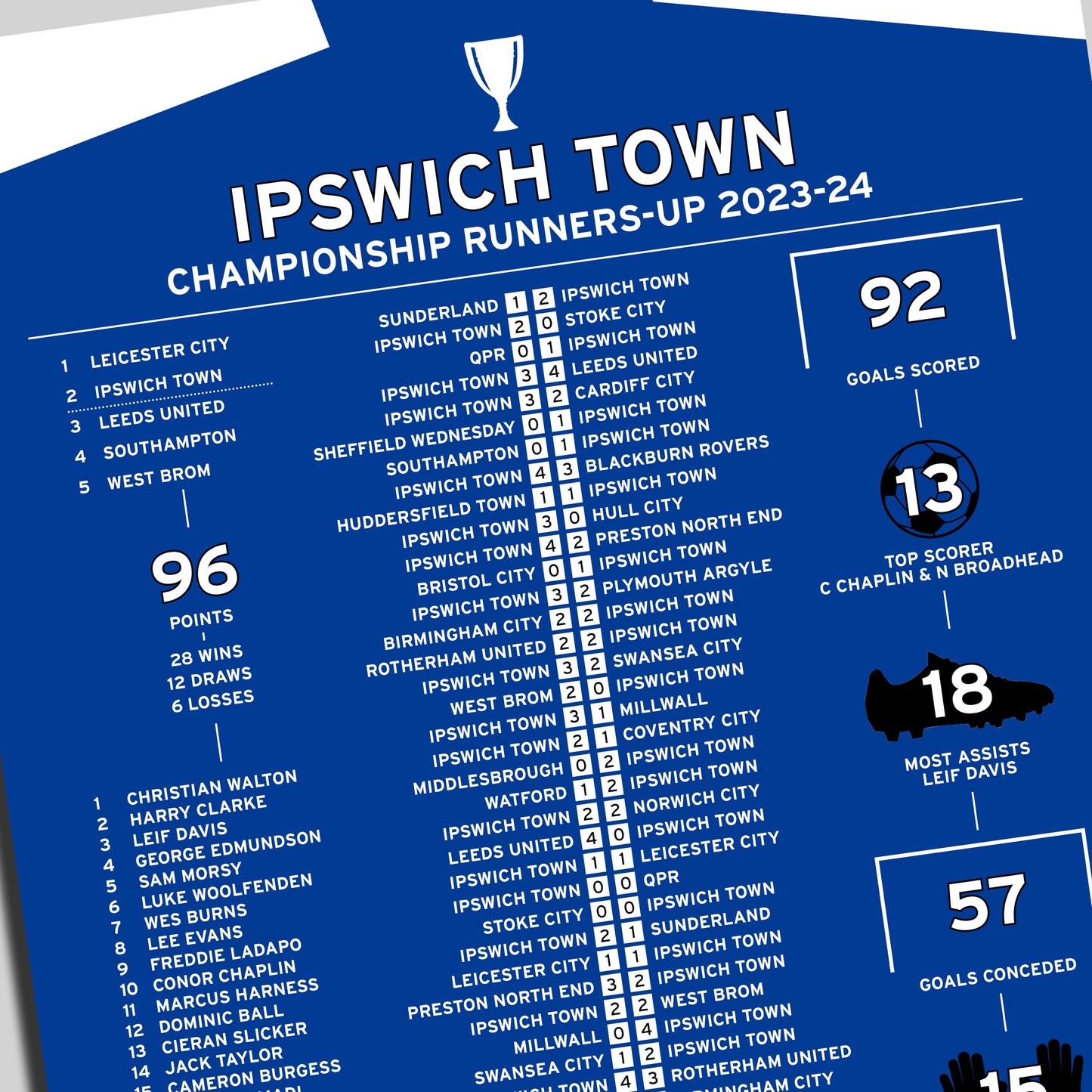 Ipswich Town 2023-24 Championship Runners-Up Poster