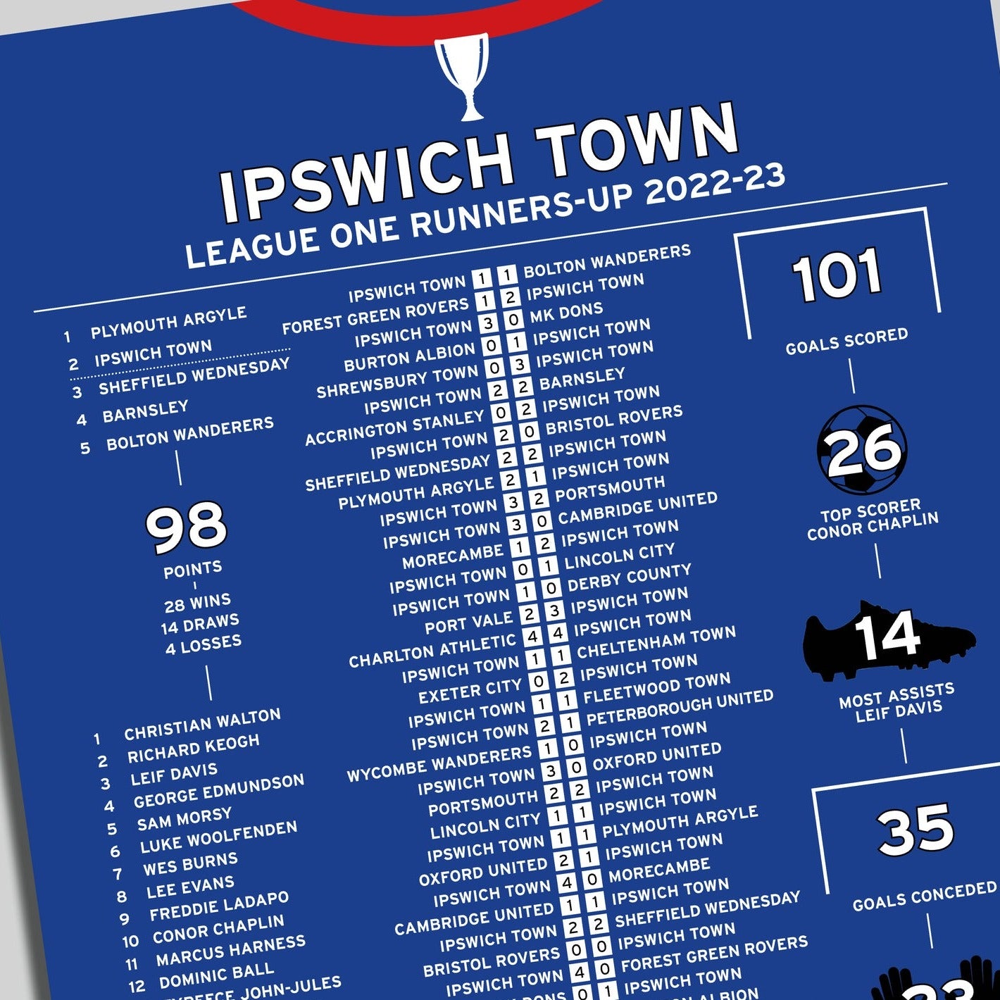 Ipswich Town 2022-23 League One Runners-Up Poster