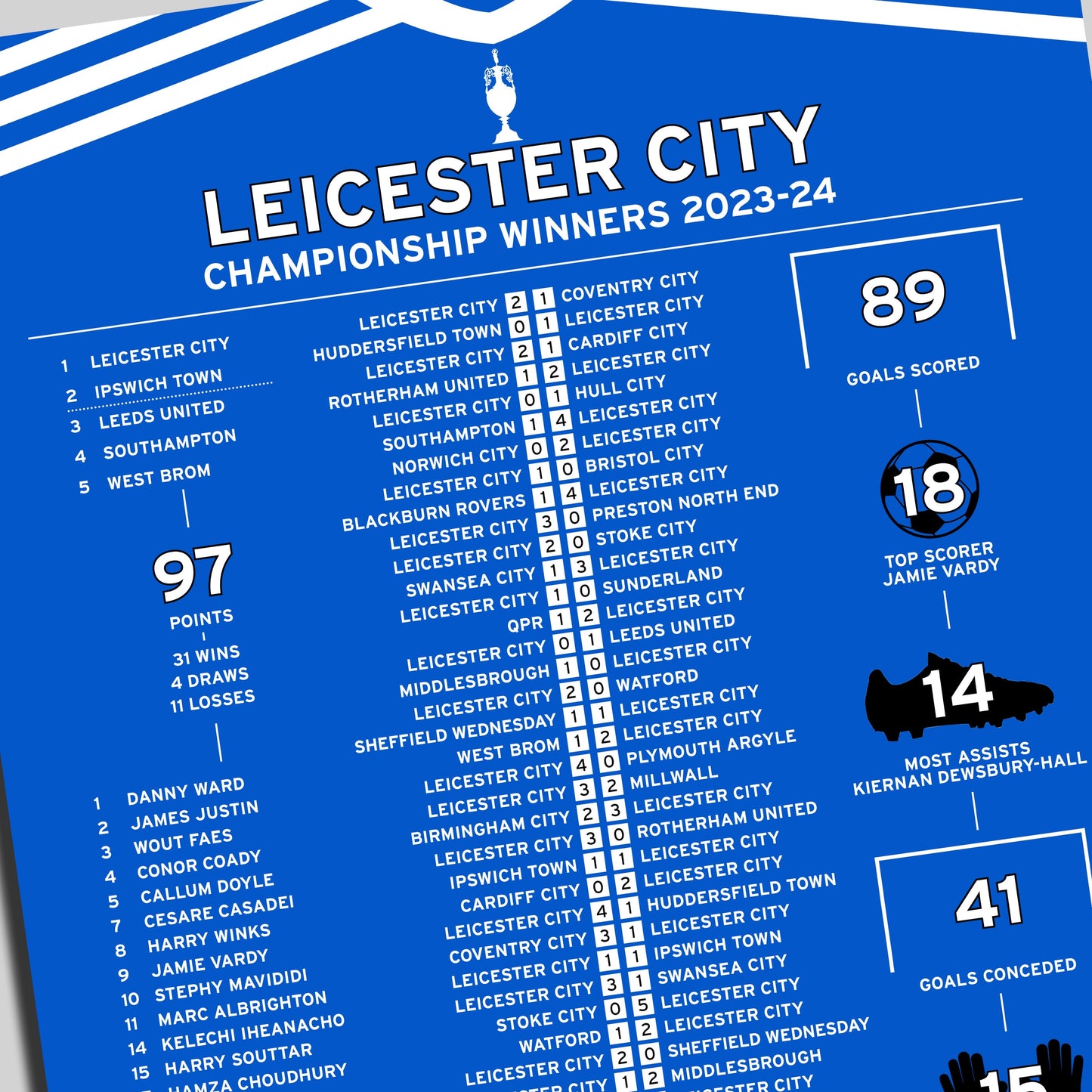 Leicester City 2023-24 Championship Winning Poster