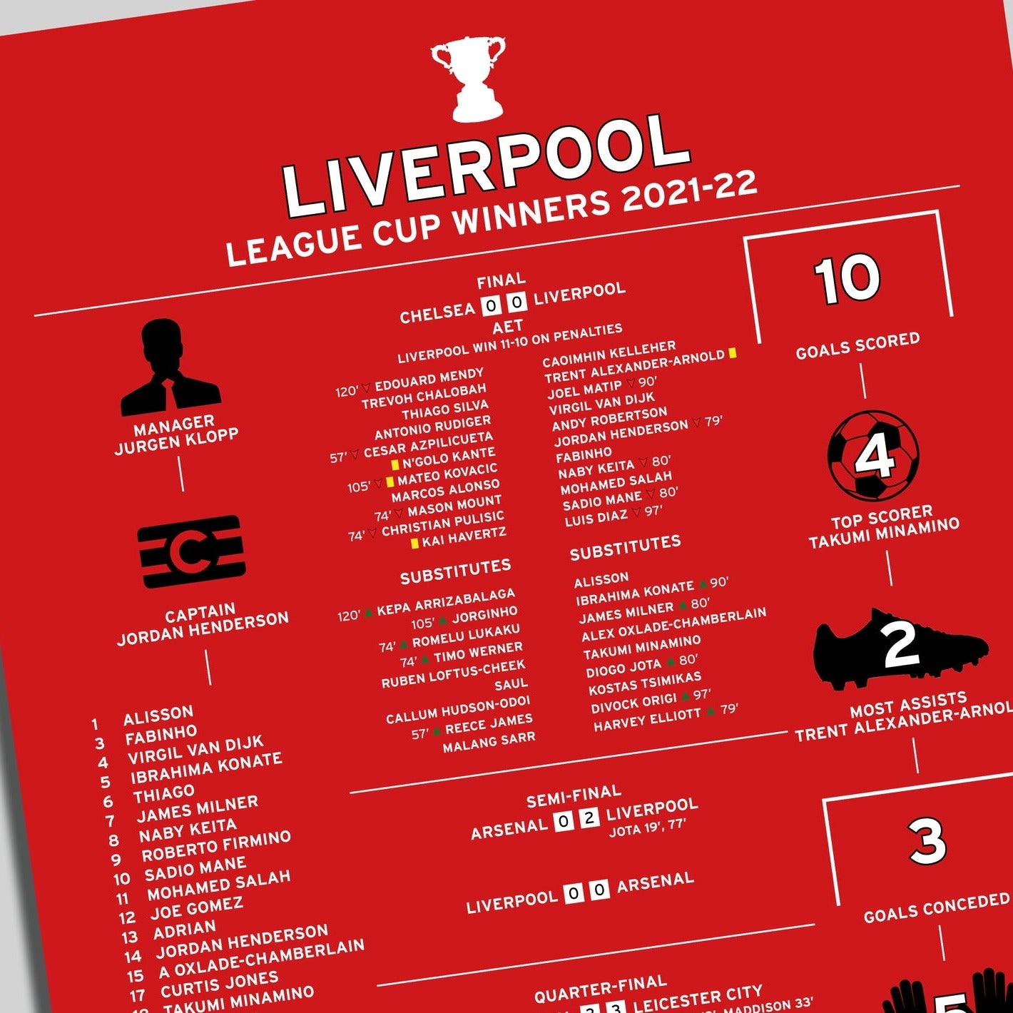 Liverpool 2021-22 League Cup Winning Poster