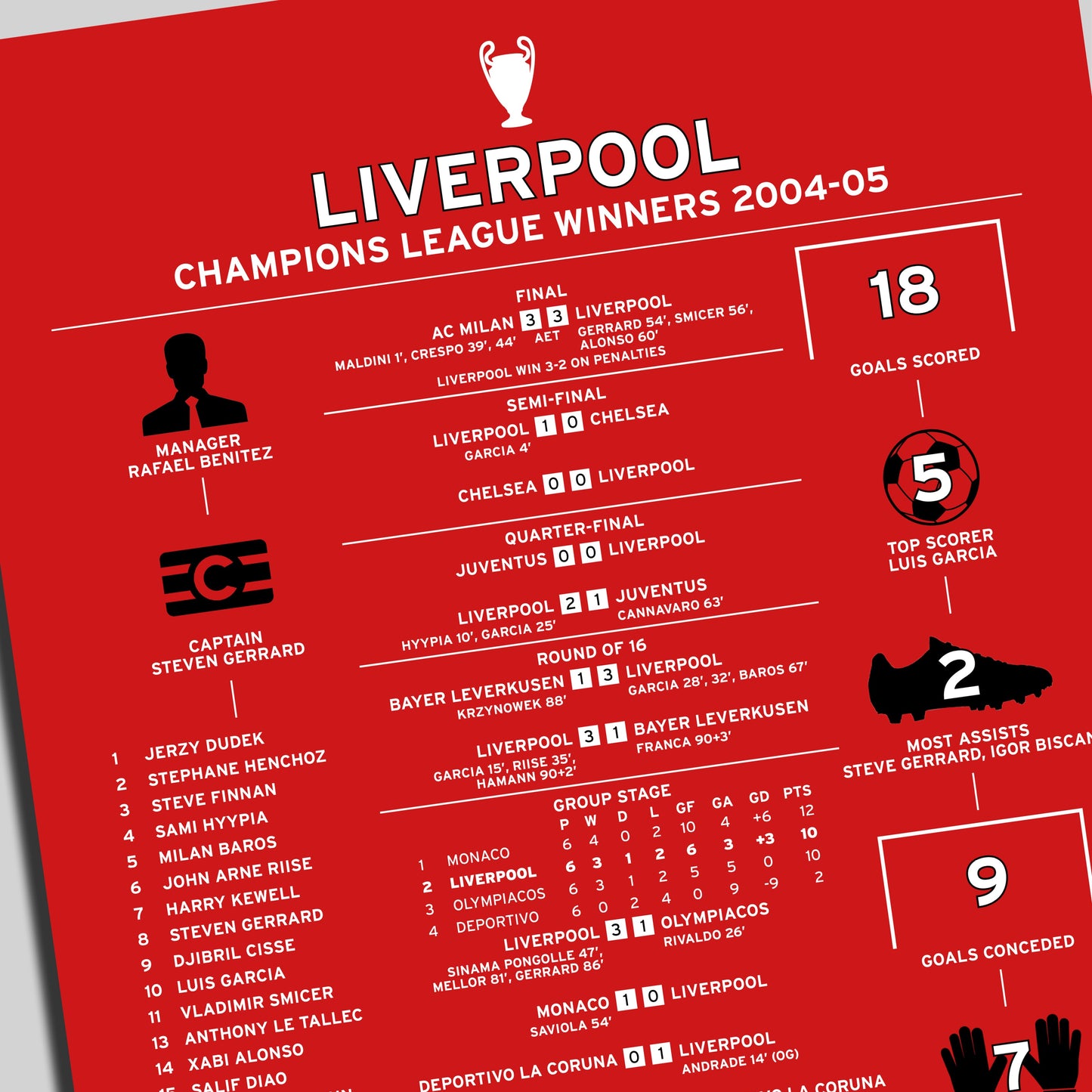 Liverpool 2004-05 Champions League Winning Poster