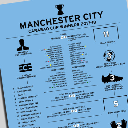 Manchester City 2017-18 Carabao Cup Winning Poster