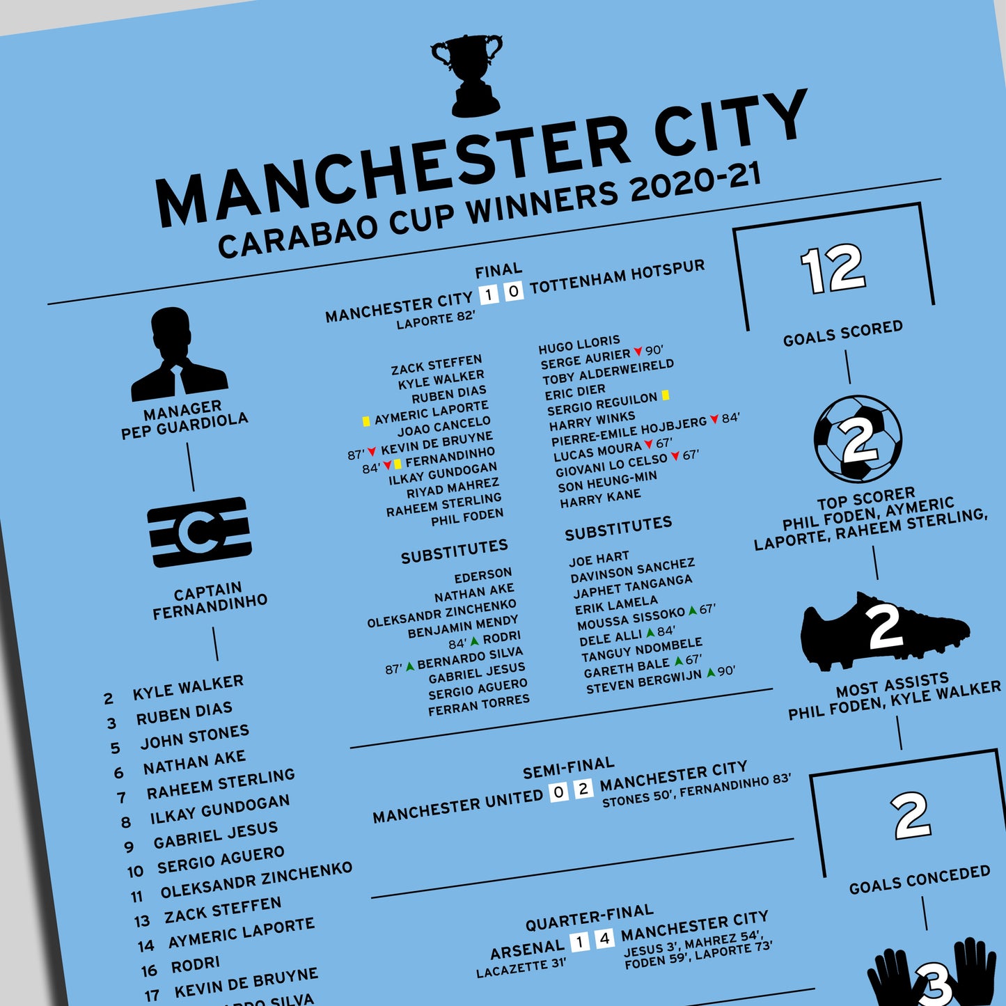Manchester City 2020-21 Carabao Cup Winning Poster