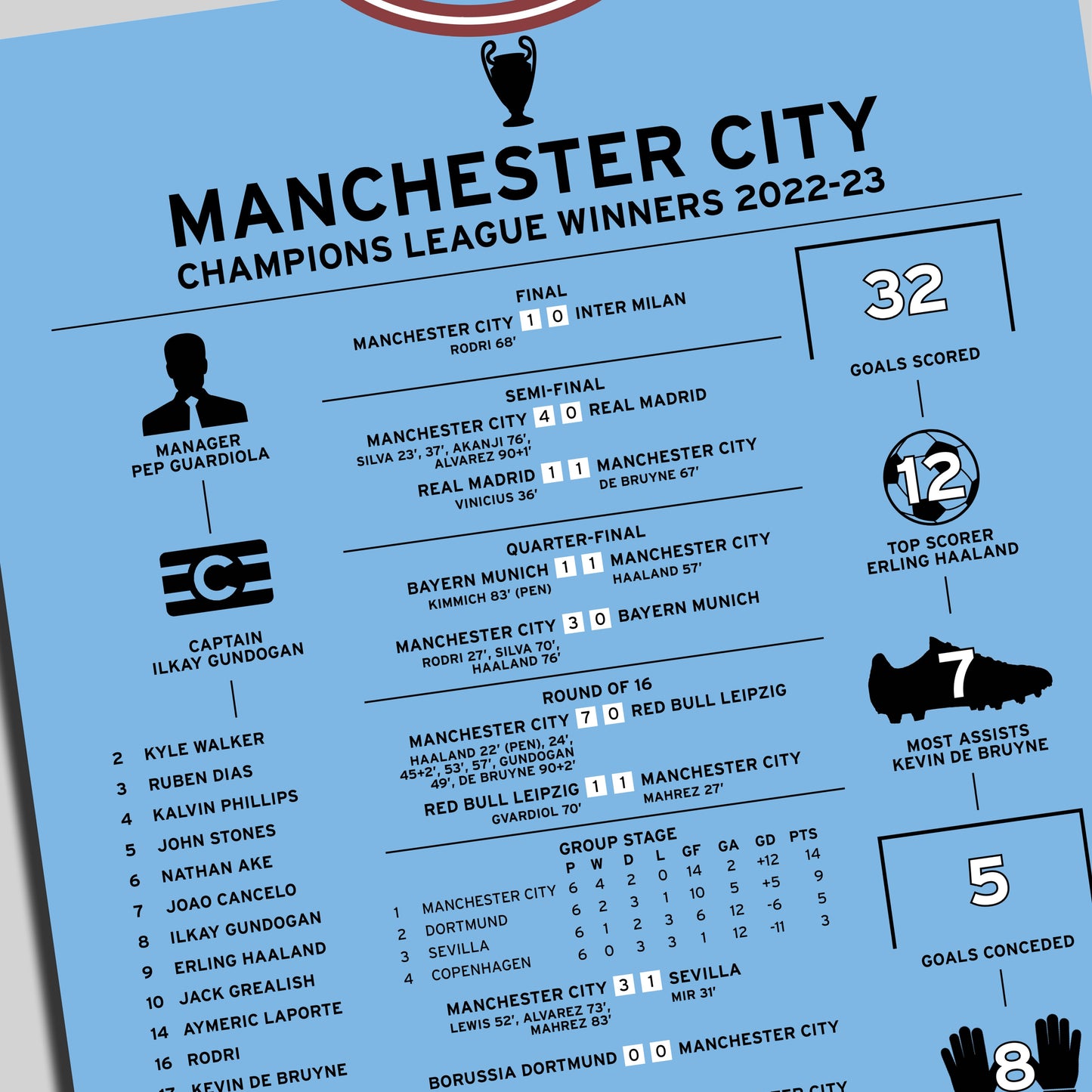 Manchester City 2022-23 Champions League Winning Poster