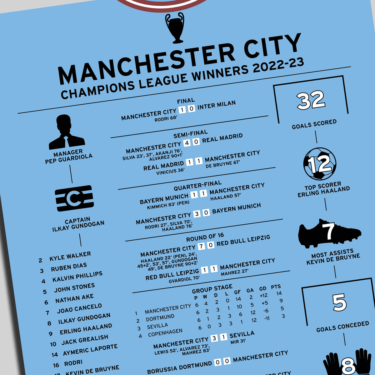 Manchester City 2022-23 Champions League Winning Poster