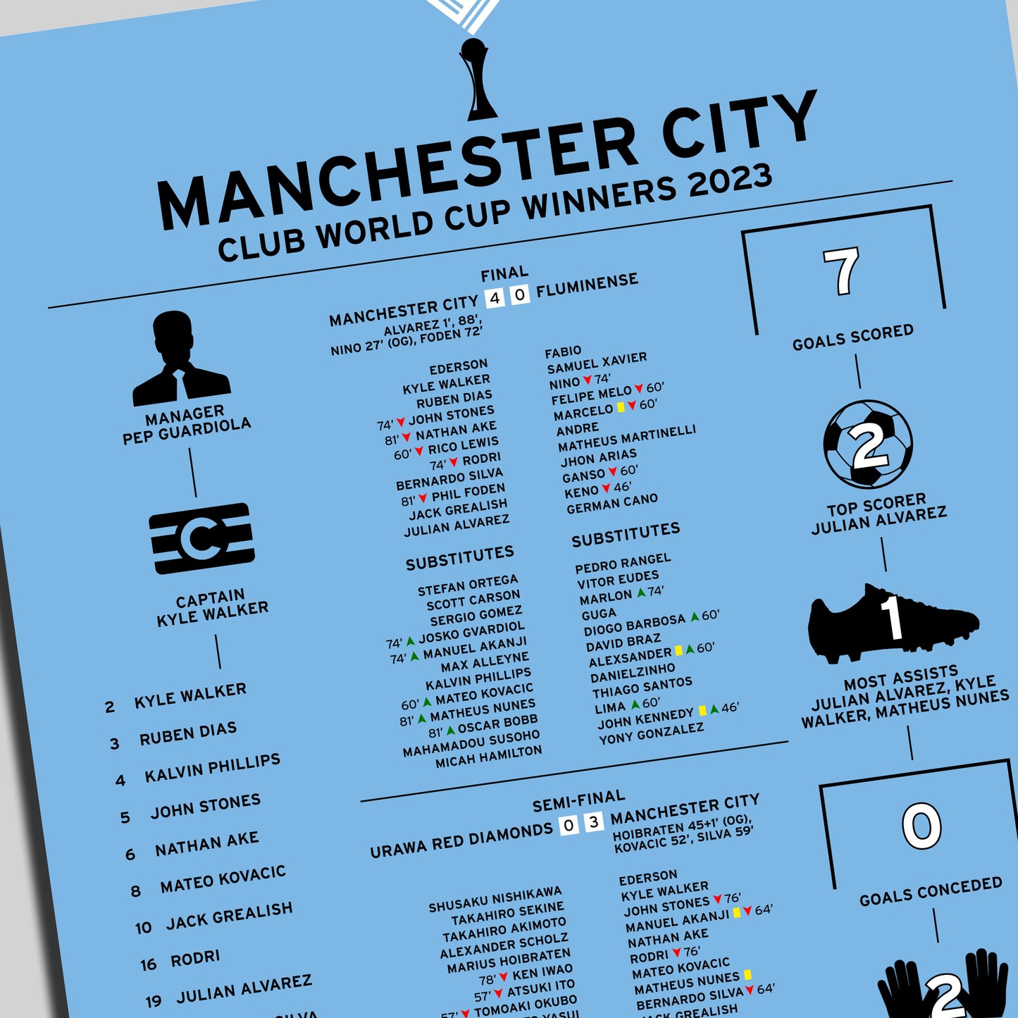 Manchester City 2023 Club World Cup Winning Poster