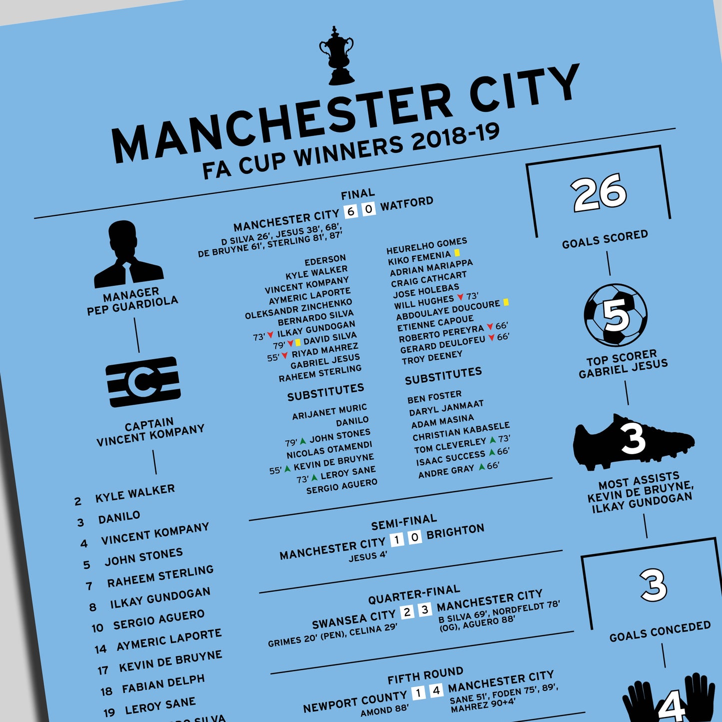 Manchester City 2018-19 FA Cup Winning Poster