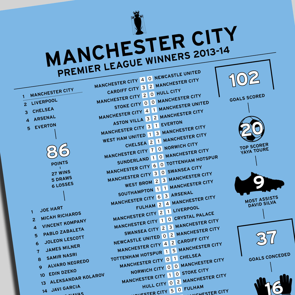Manchester City 2013-14 Premier League Winning Poster