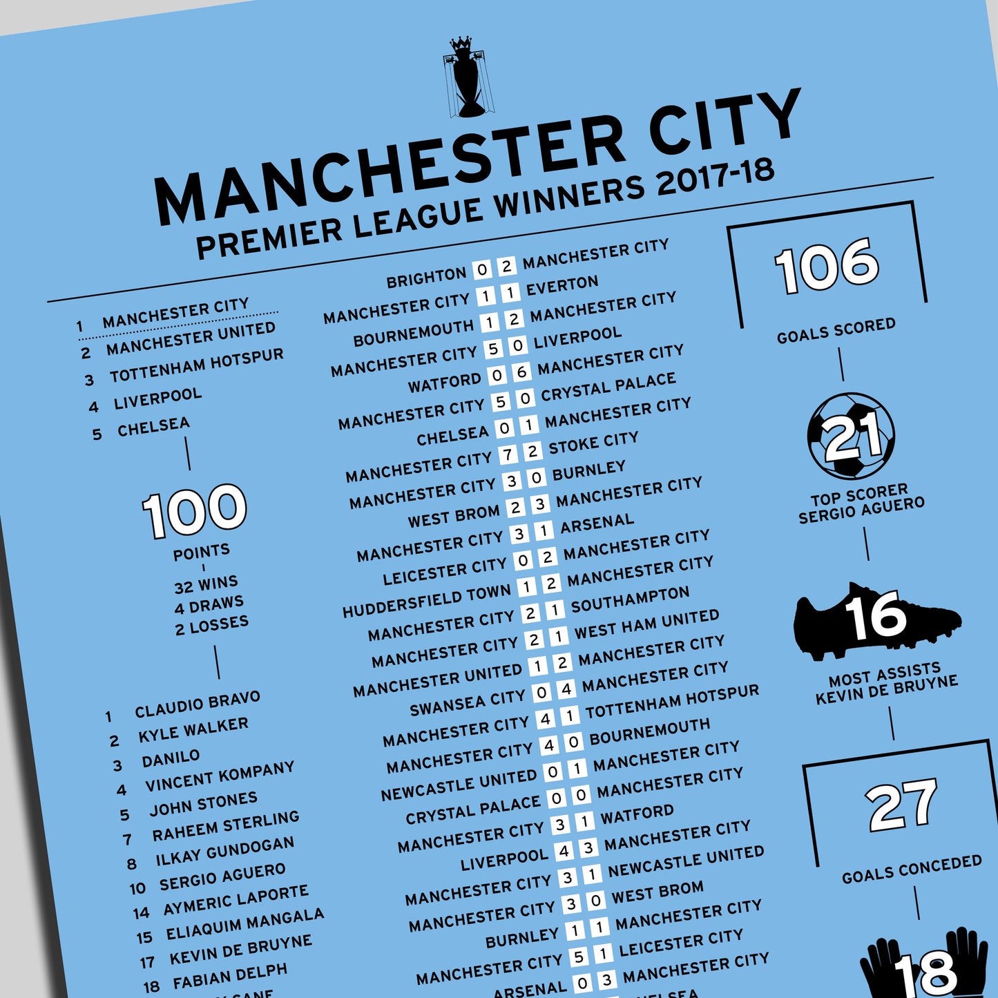 Manchester City 2017-18 Premier League Winning Poster
