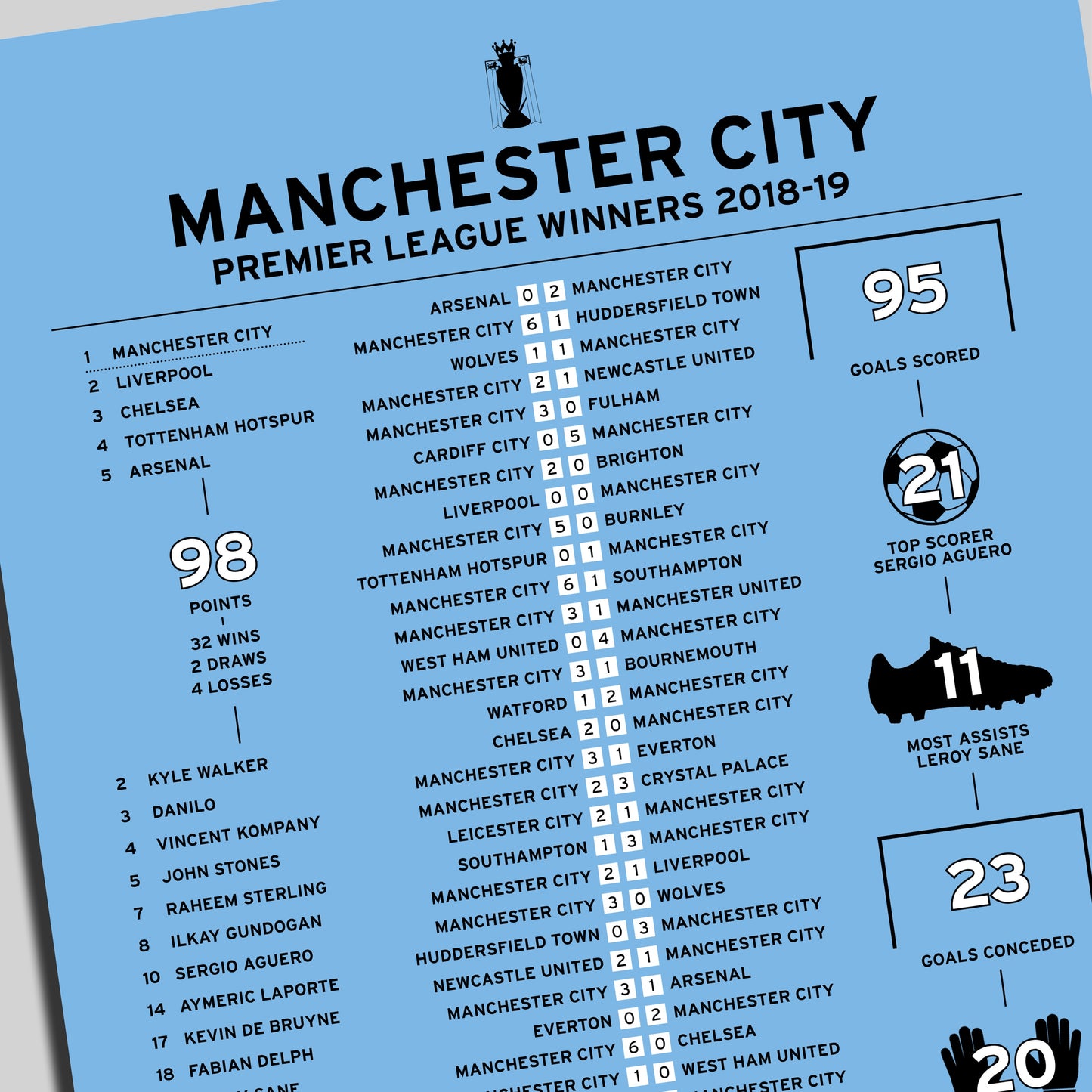 Manchester City 2018-19 Premier League Winning Poster